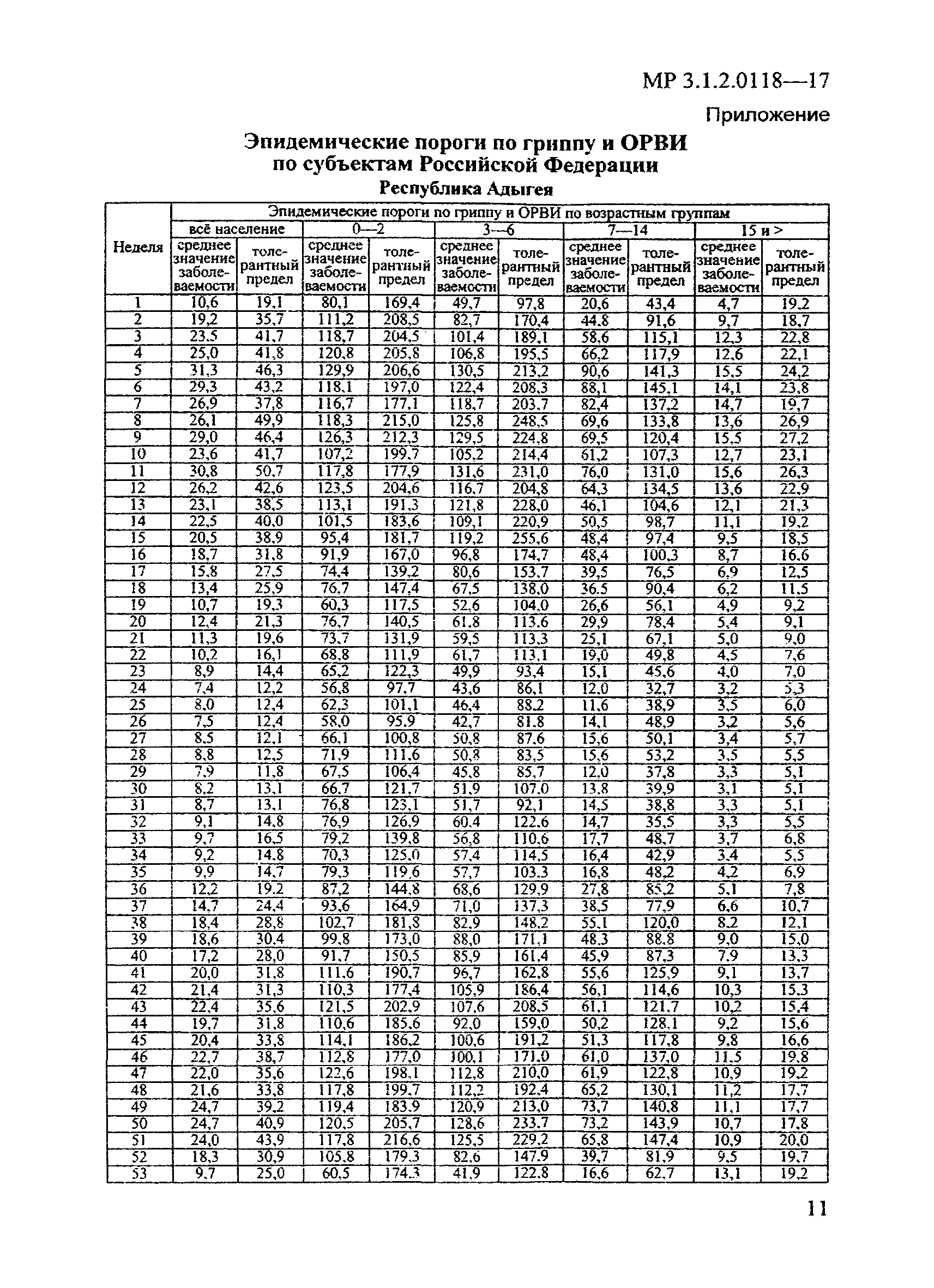 МР 3.1.2.0118-17