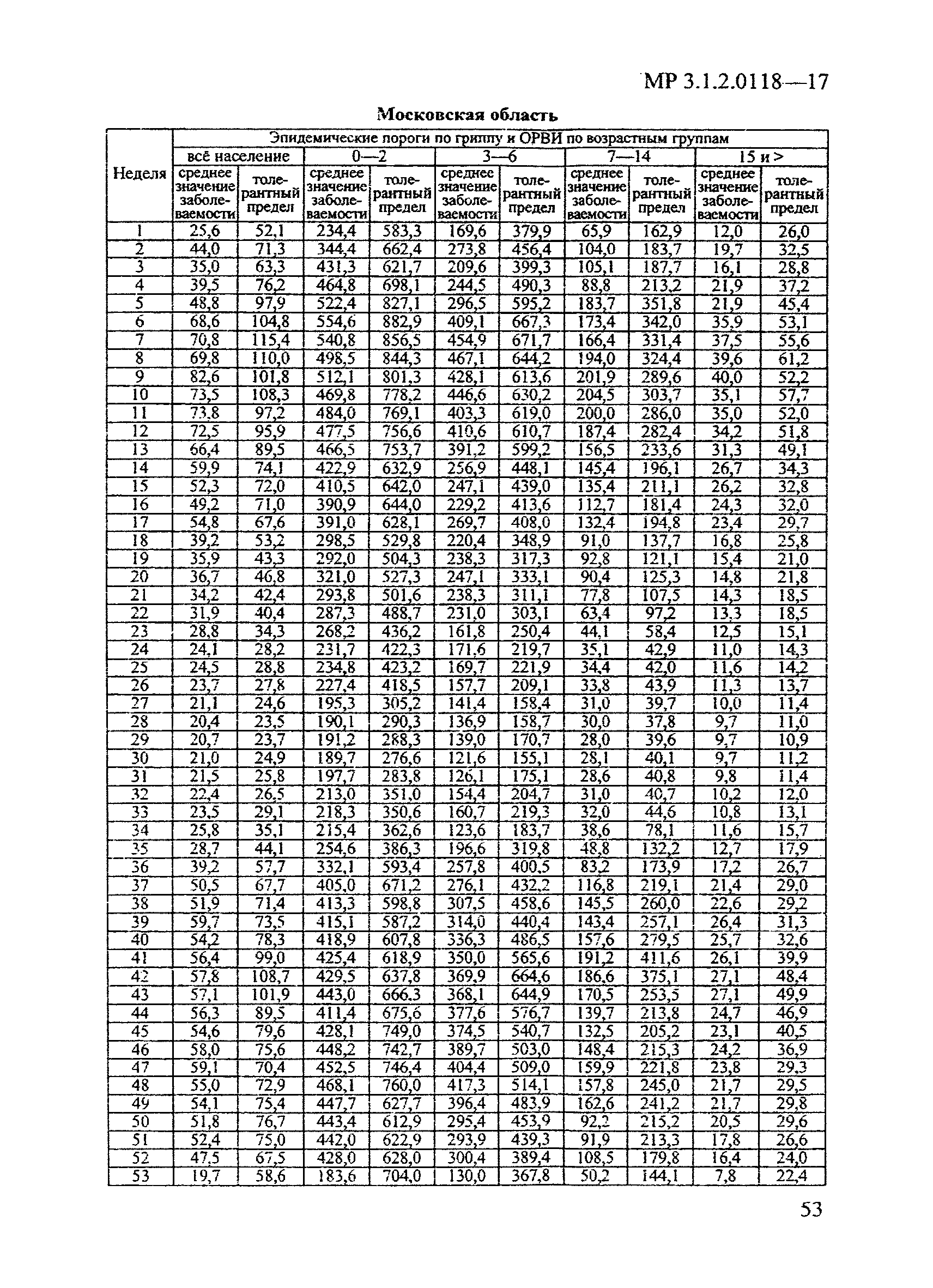 МР 3.1.2.0118-17