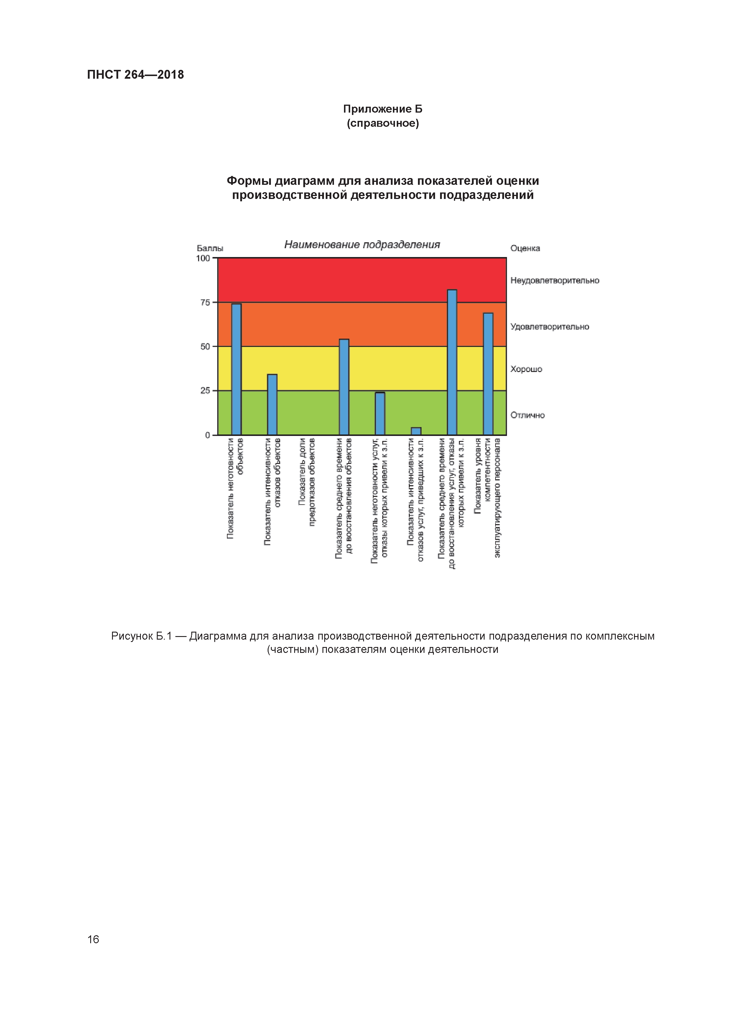 ПНСТ 264-2018