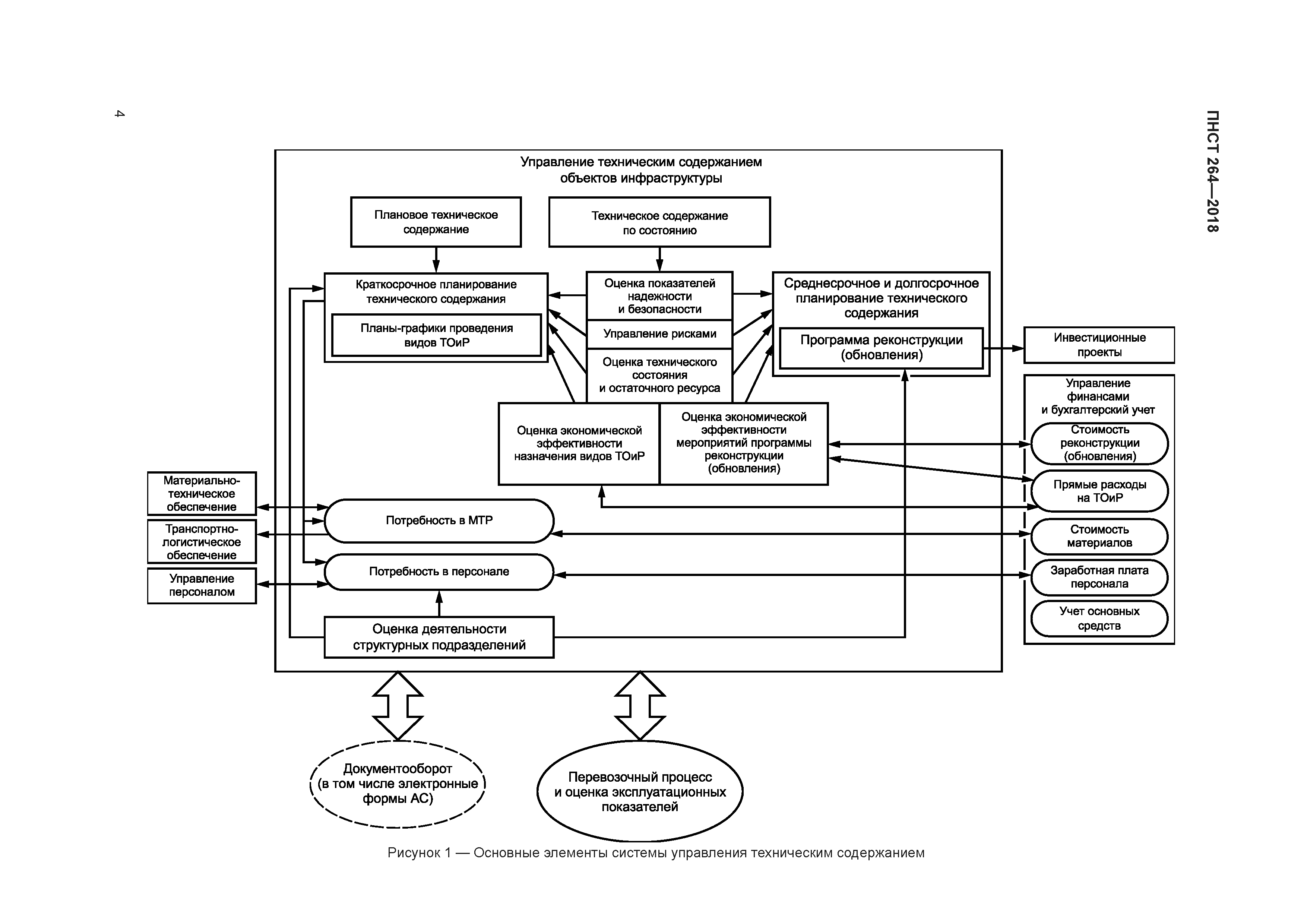 ПНСТ 264-2018