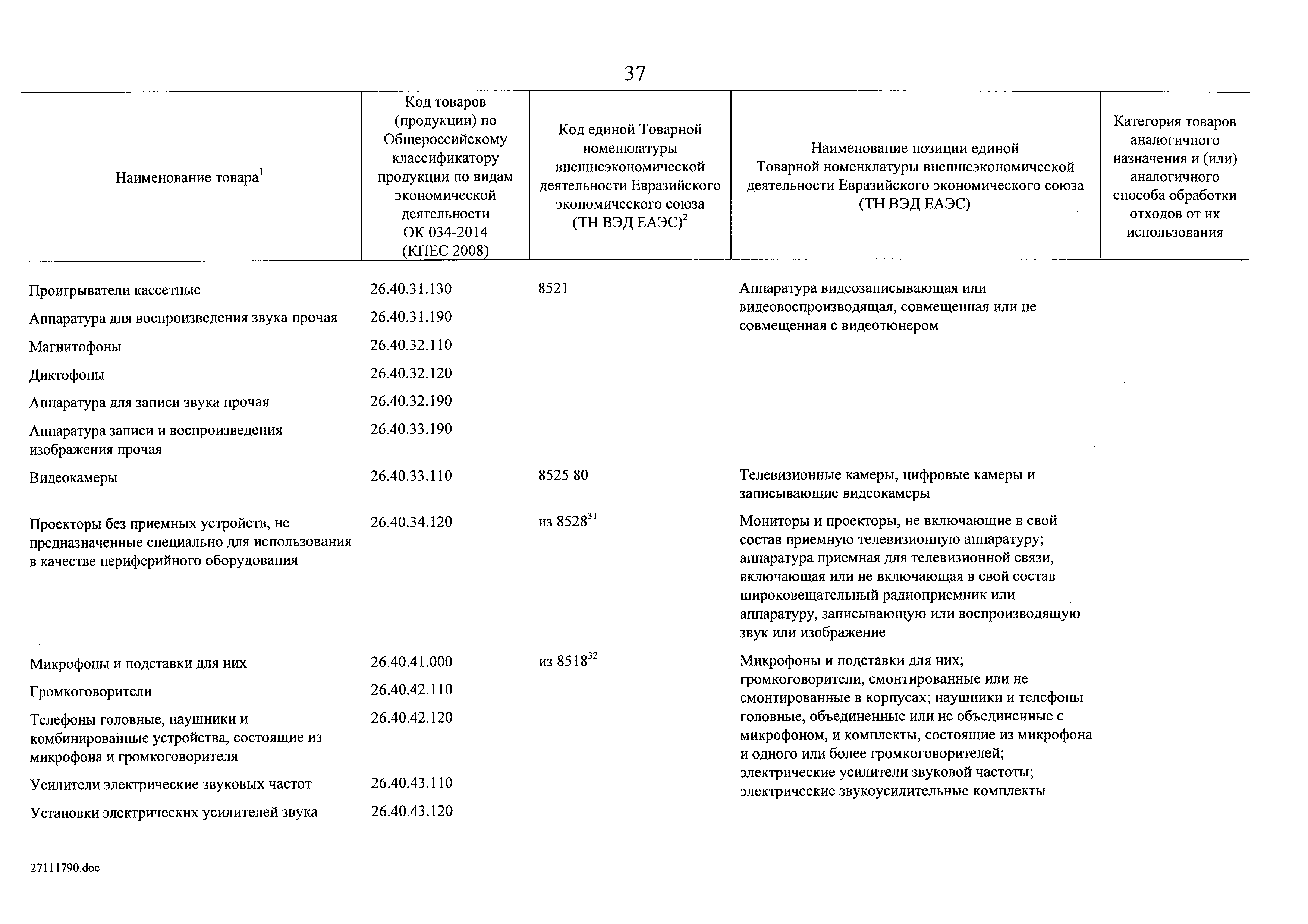 Перечень товаров подлежащих утилизации