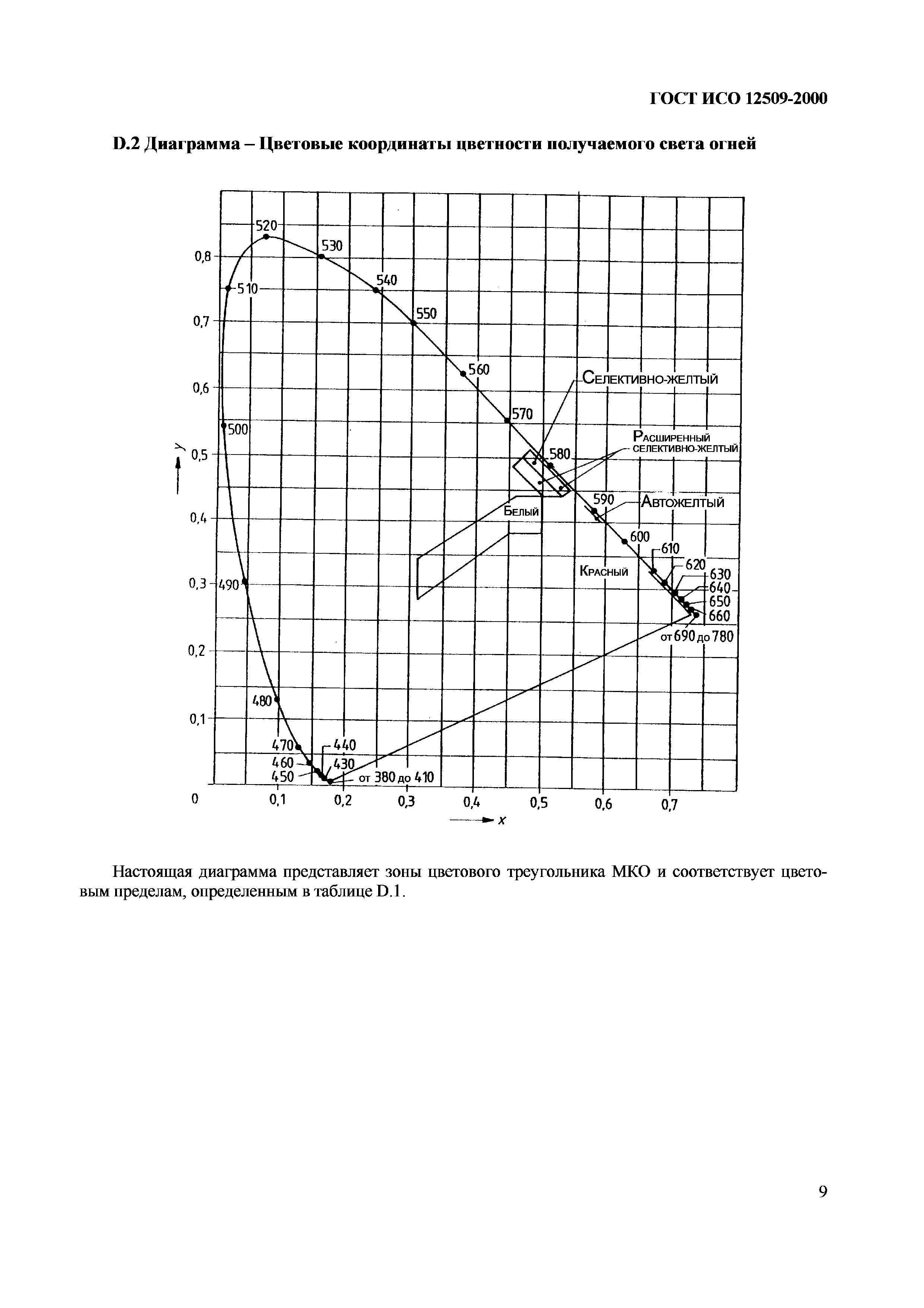 ГОСТ ИСО 12509-2000