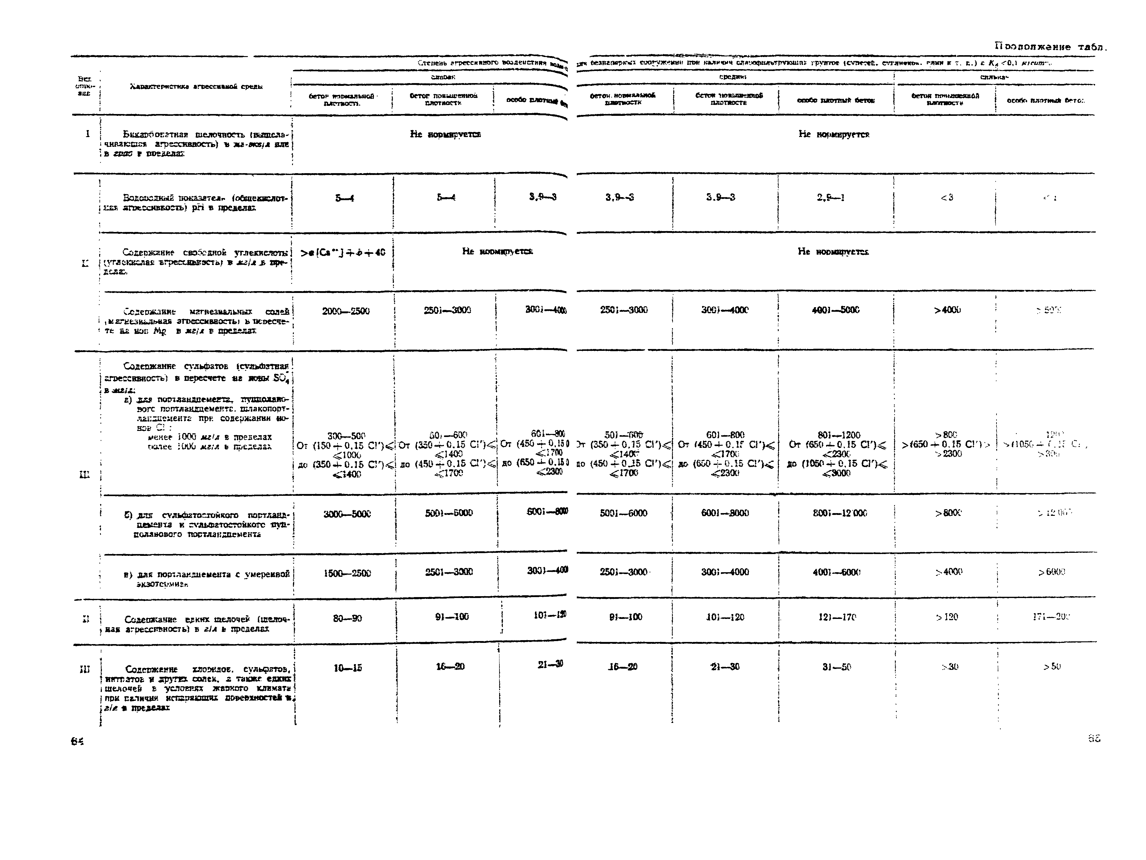 ВНМД 10-72/Росглавниистройпроект