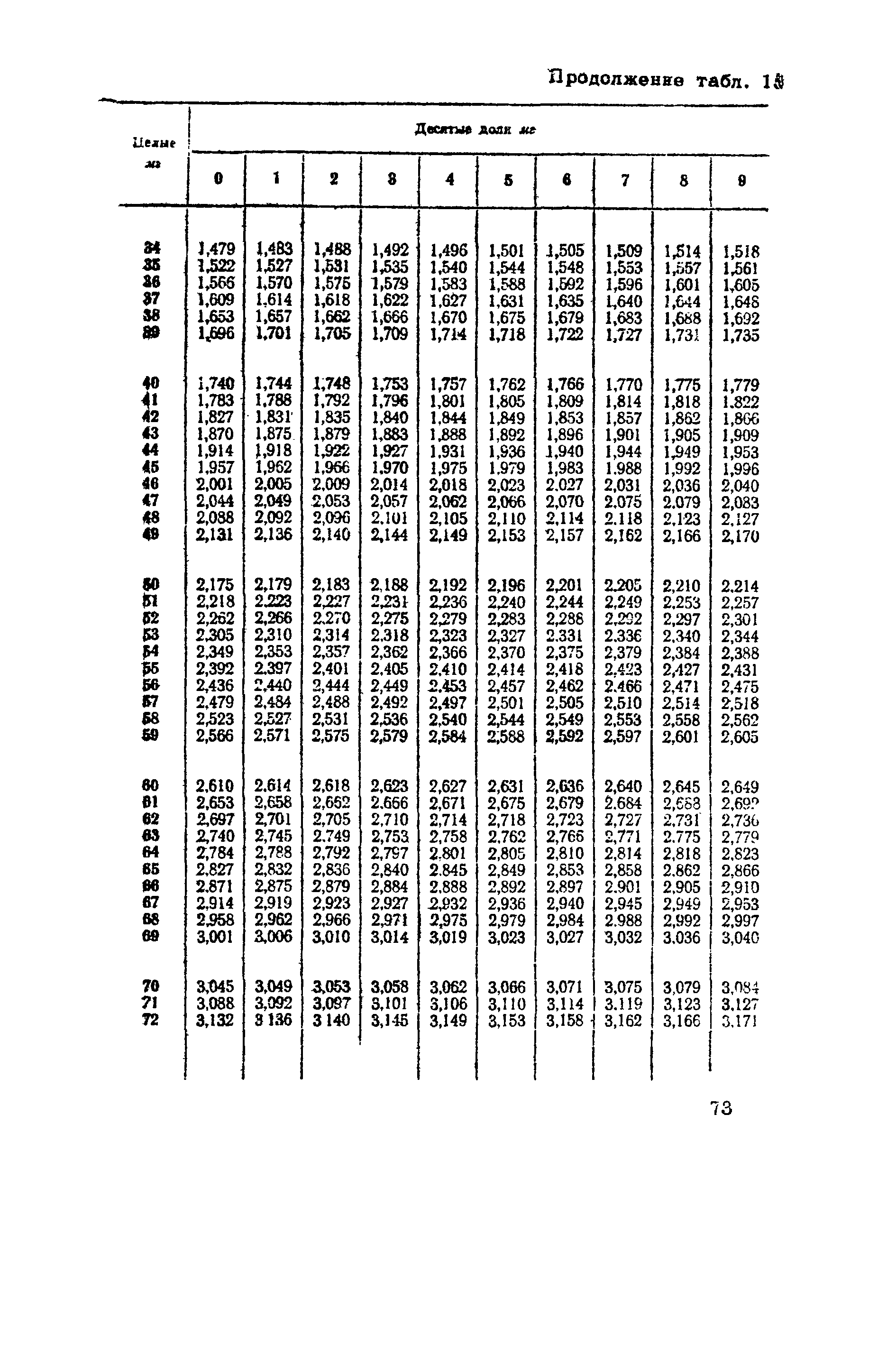 ВНМД 10-72/Росглавниистройпроект