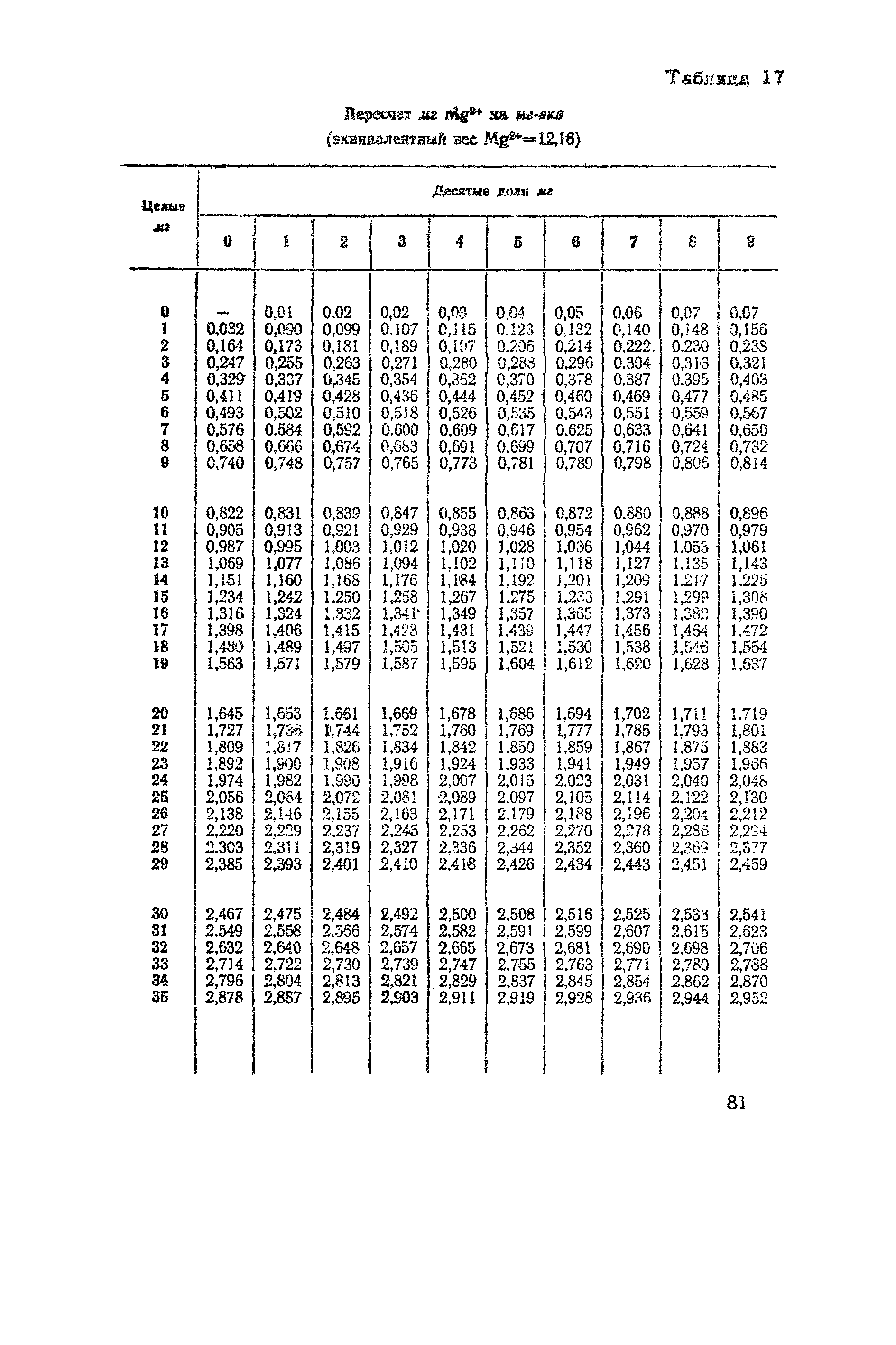 ВНМД 10-72/Росглавниистройпроект