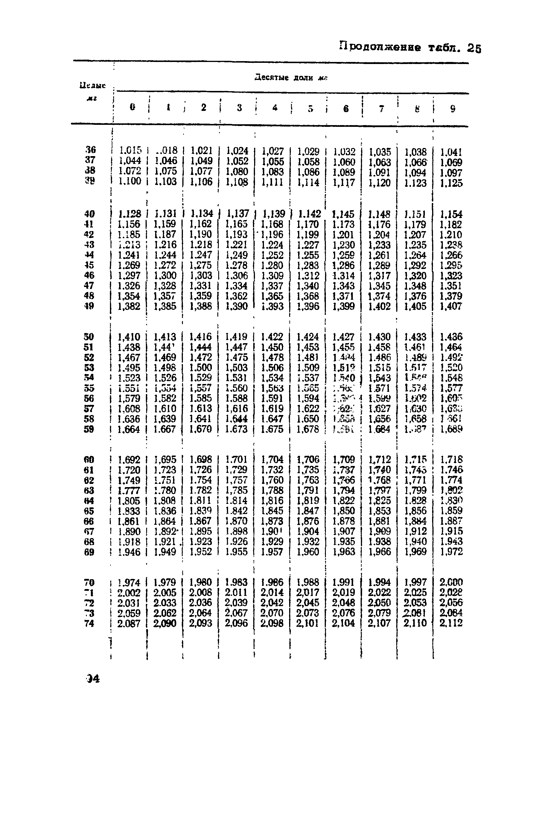 ВНМД 10-72/Росглавниистройпроект