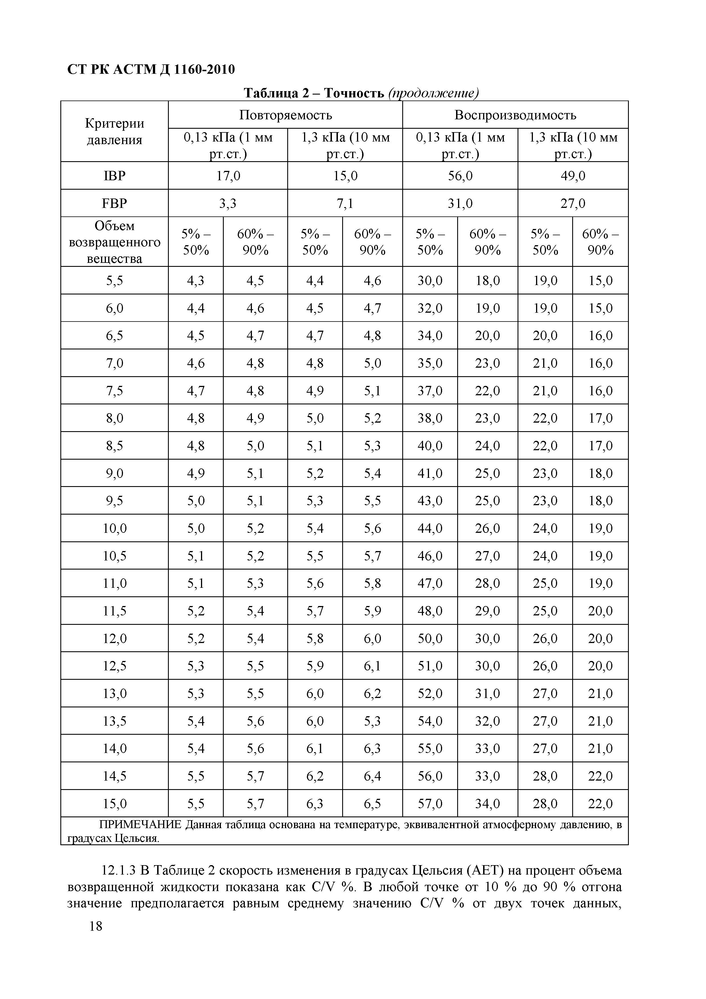 СТ РК АСТМ Д 1160-2010