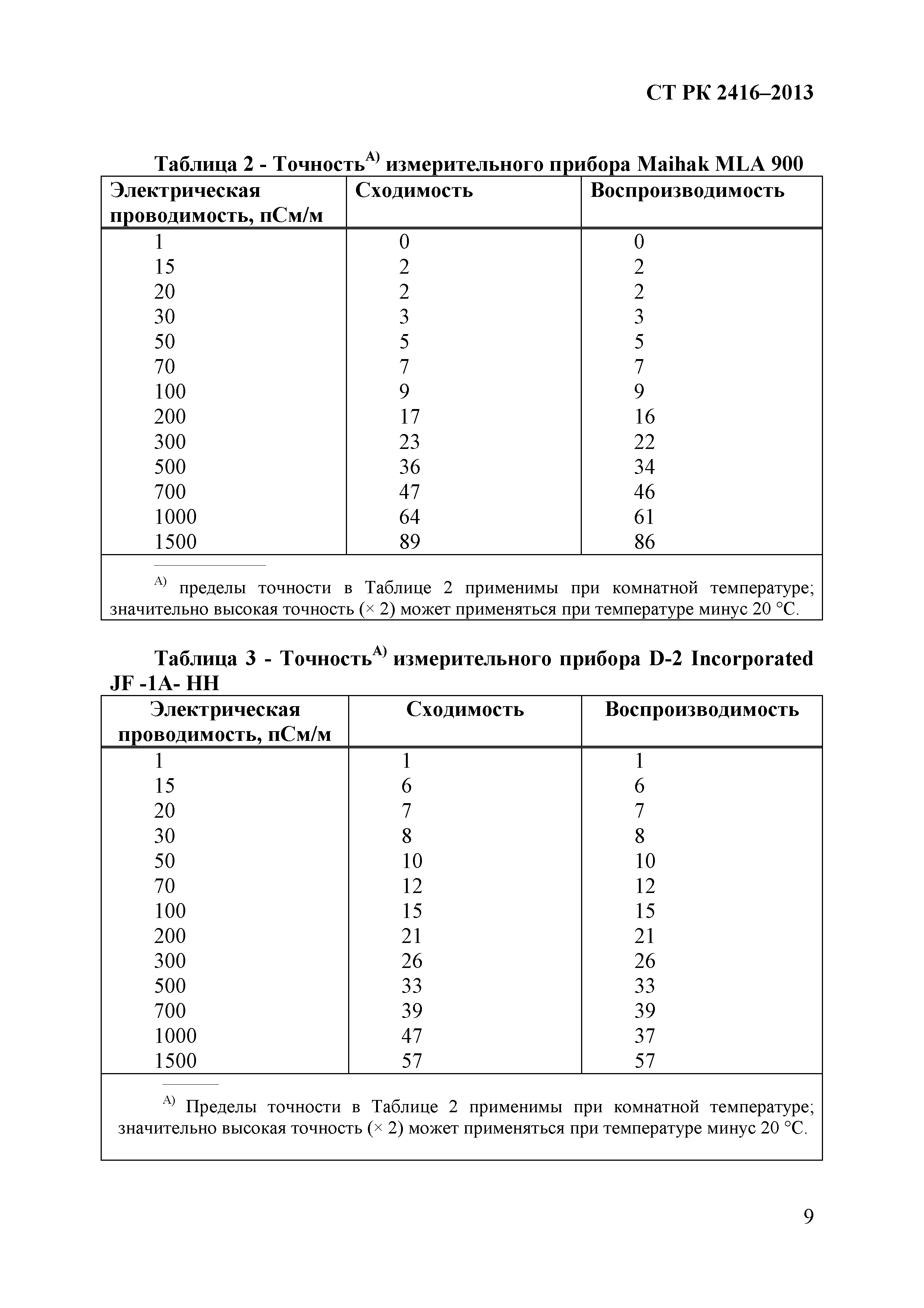 СТ РК 2416-2013