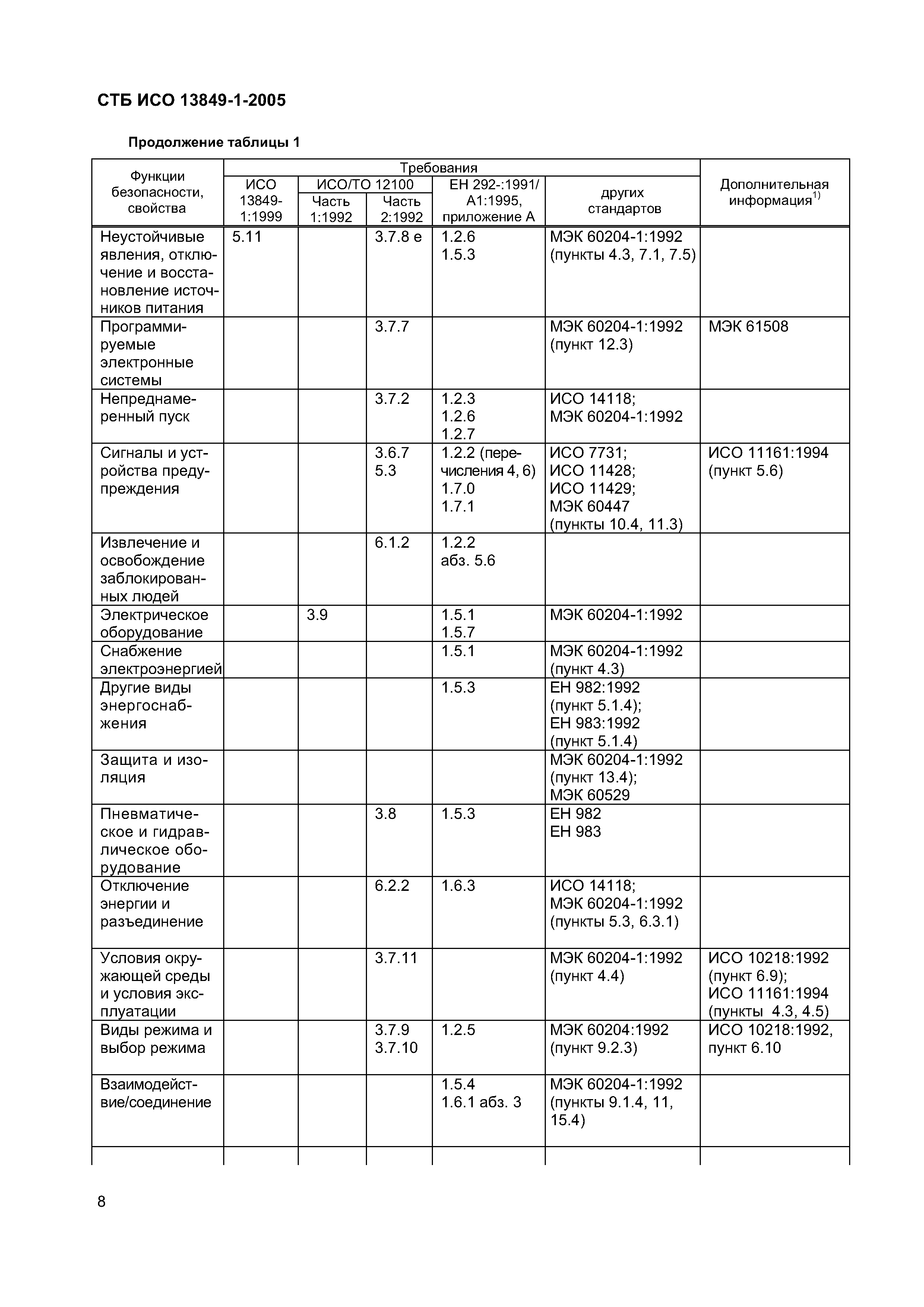 СТБ ИСО 13849-1-2005