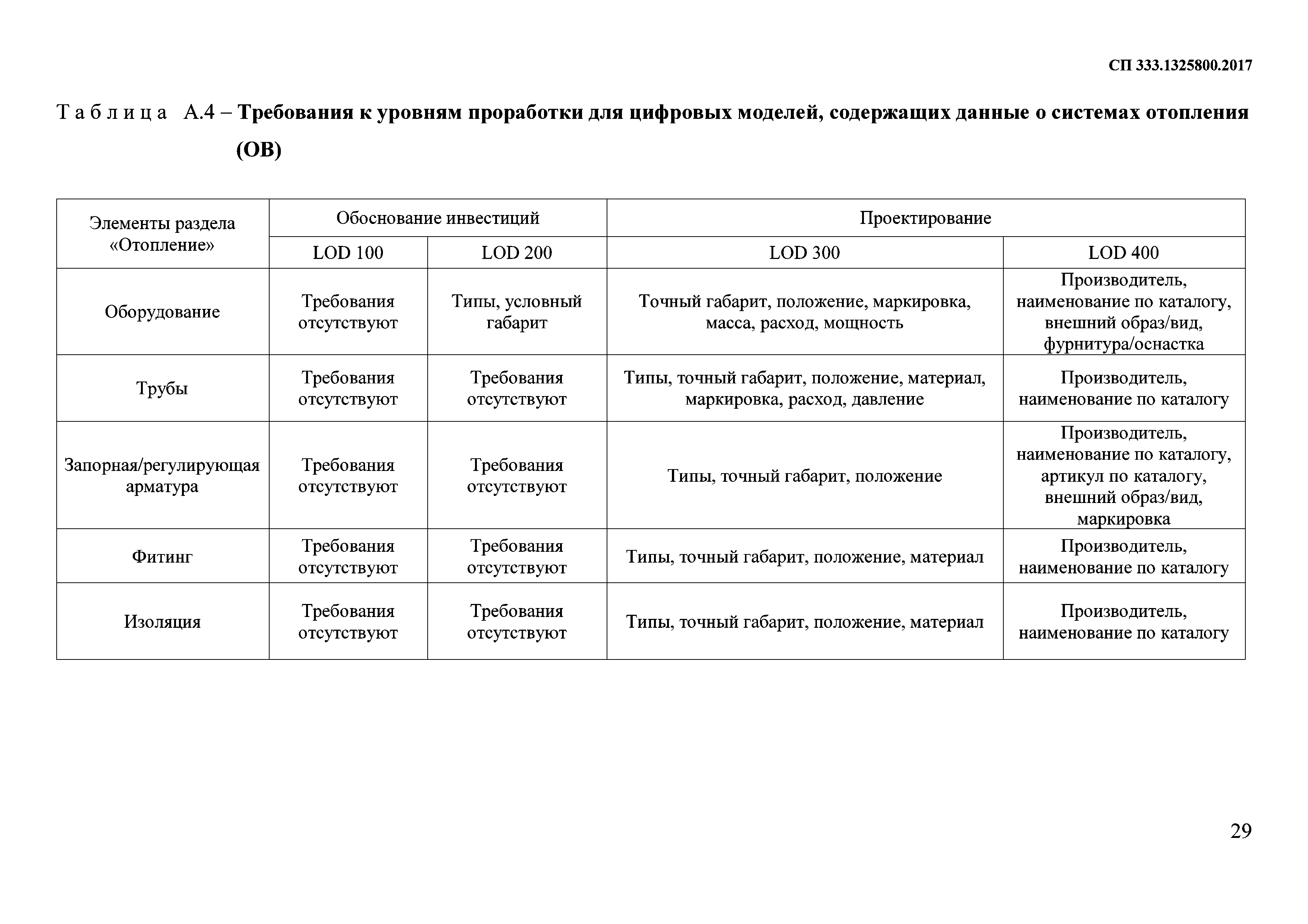 СП 333.1325800.2017