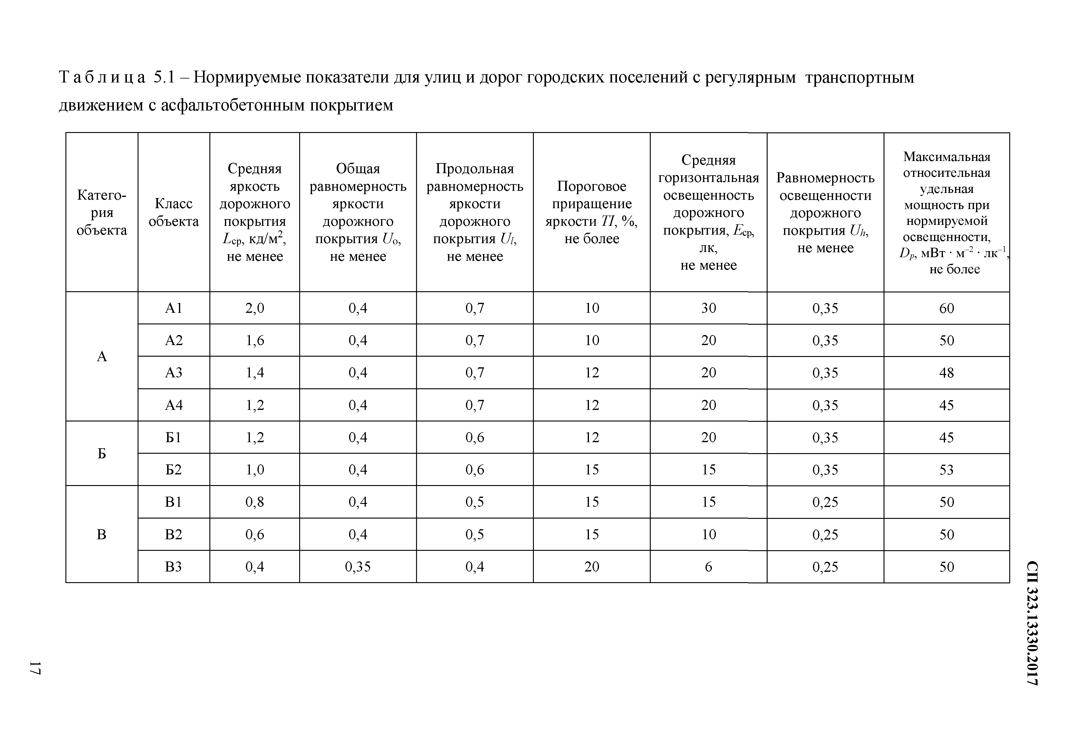 СП 323.1325800.2017