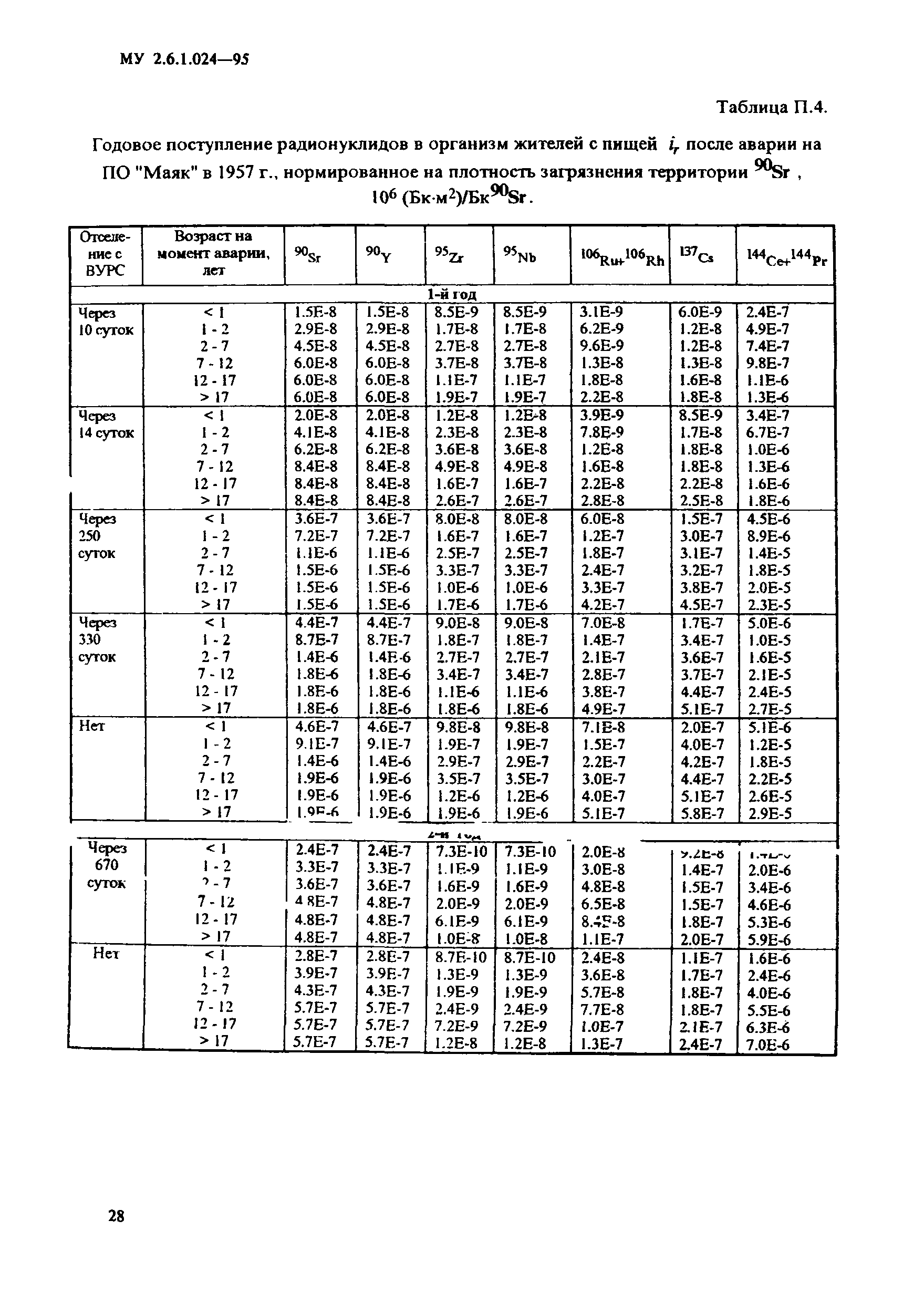 МУ 2.6.1.024-95