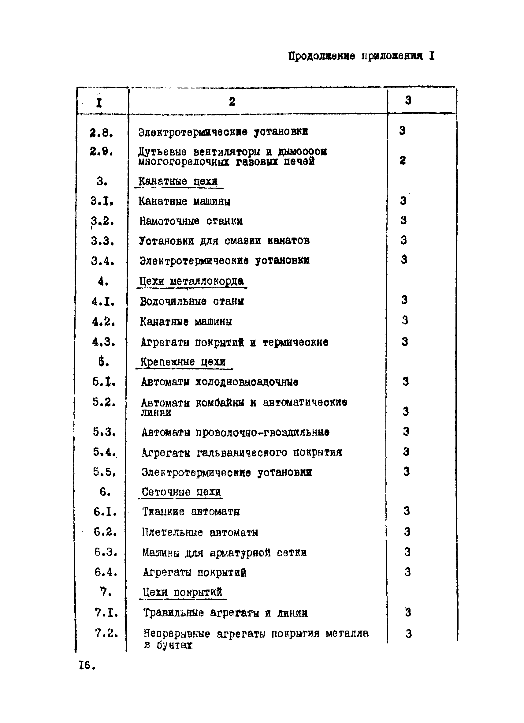 ВНТП 12-10-80/МЧМ СССР