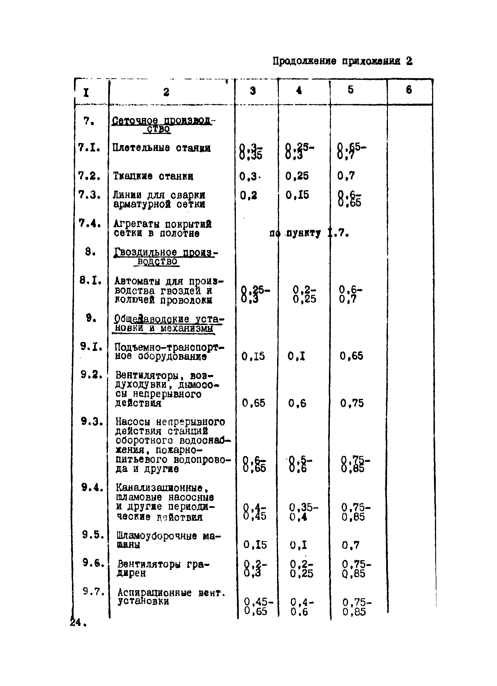 ВНТП 12-10-80/МЧМ СССР