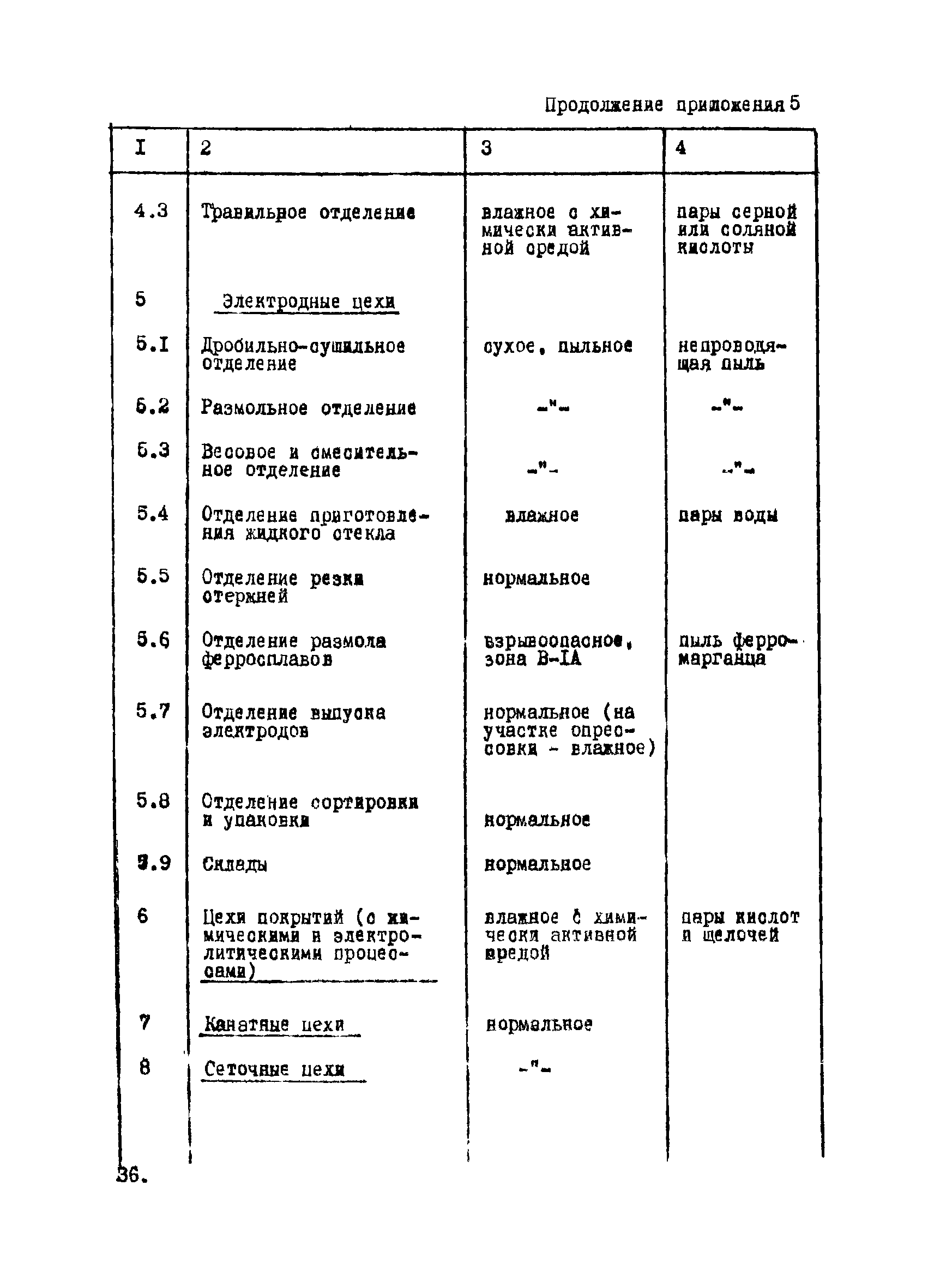 ВНТП 12-10-80/МЧМ СССР