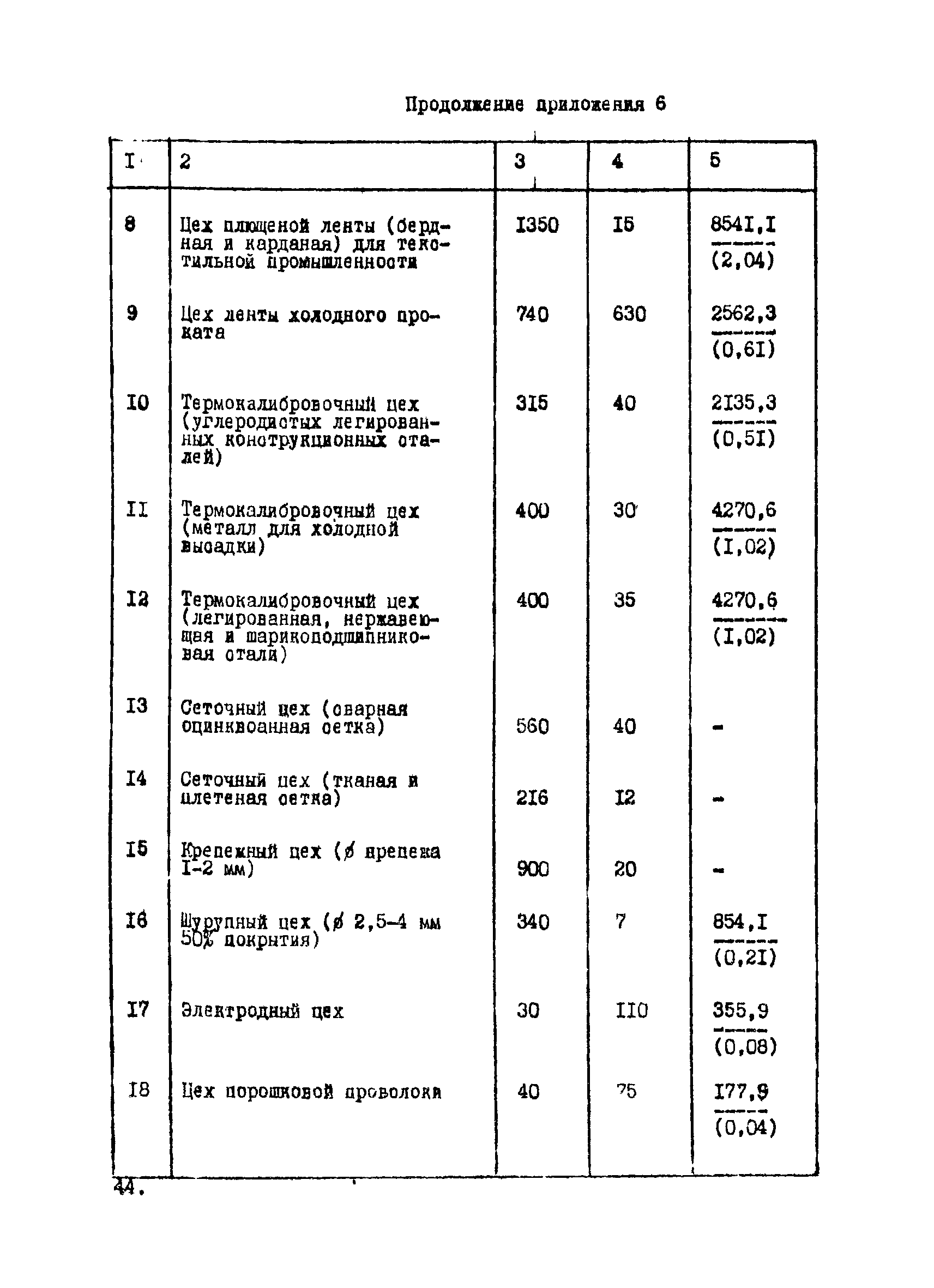 ВНТП 12-10-80/МЧМ СССР