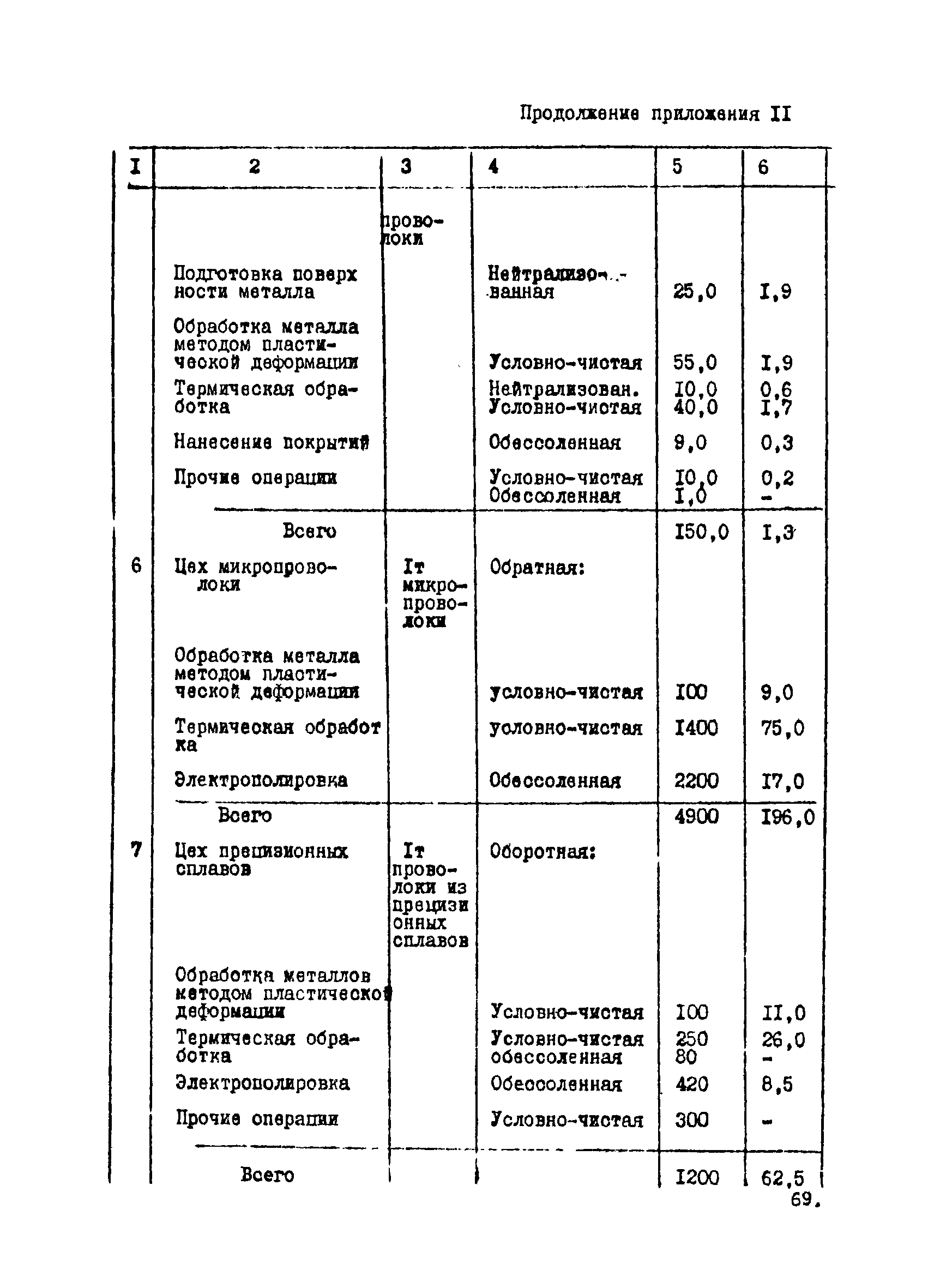 ВНТП 12-10-80/МЧМ СССР