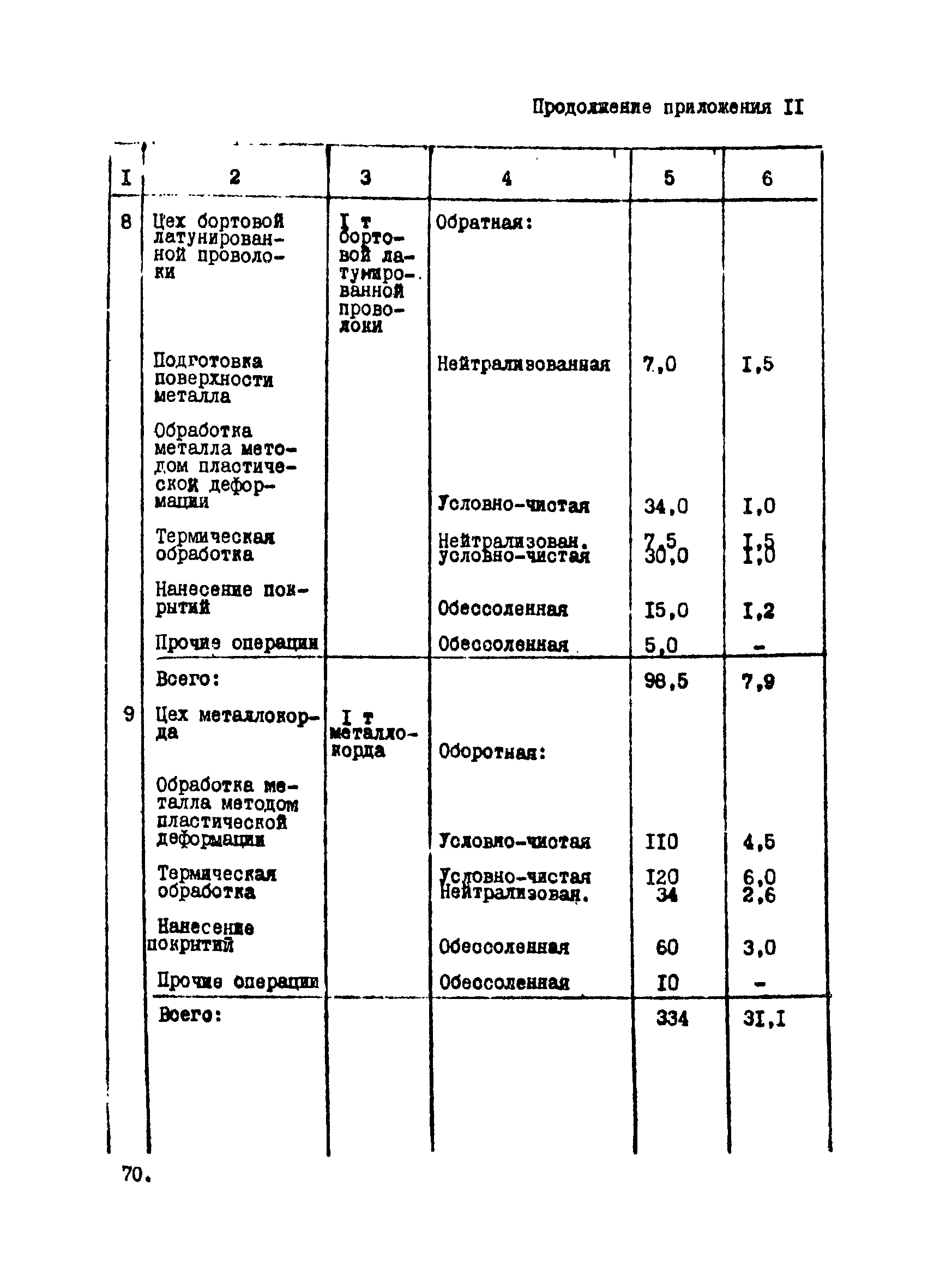 ВНТП 12-10-80/МЧМ СССР