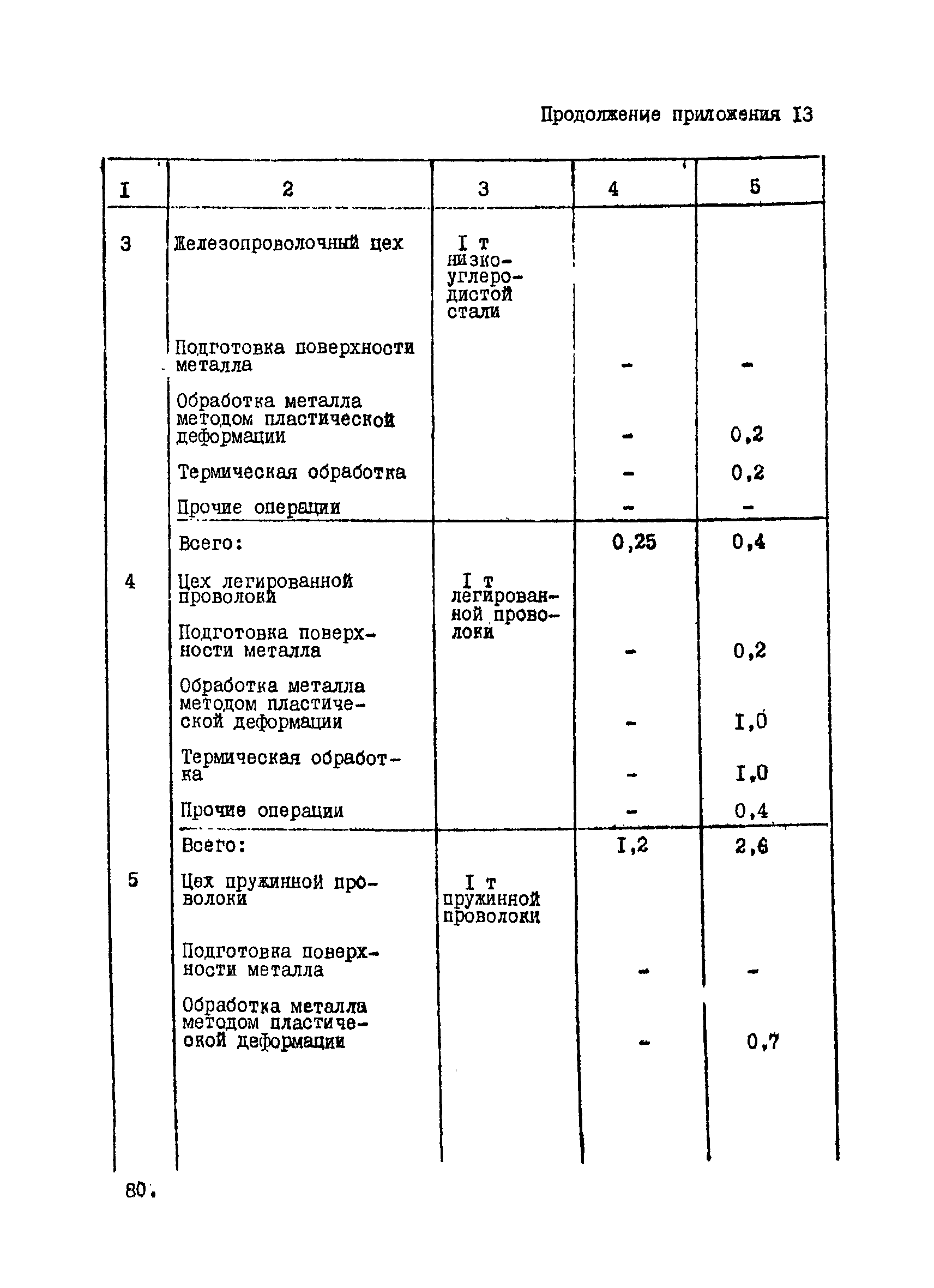 ВНТП 12-10-80/МЧМ СССР