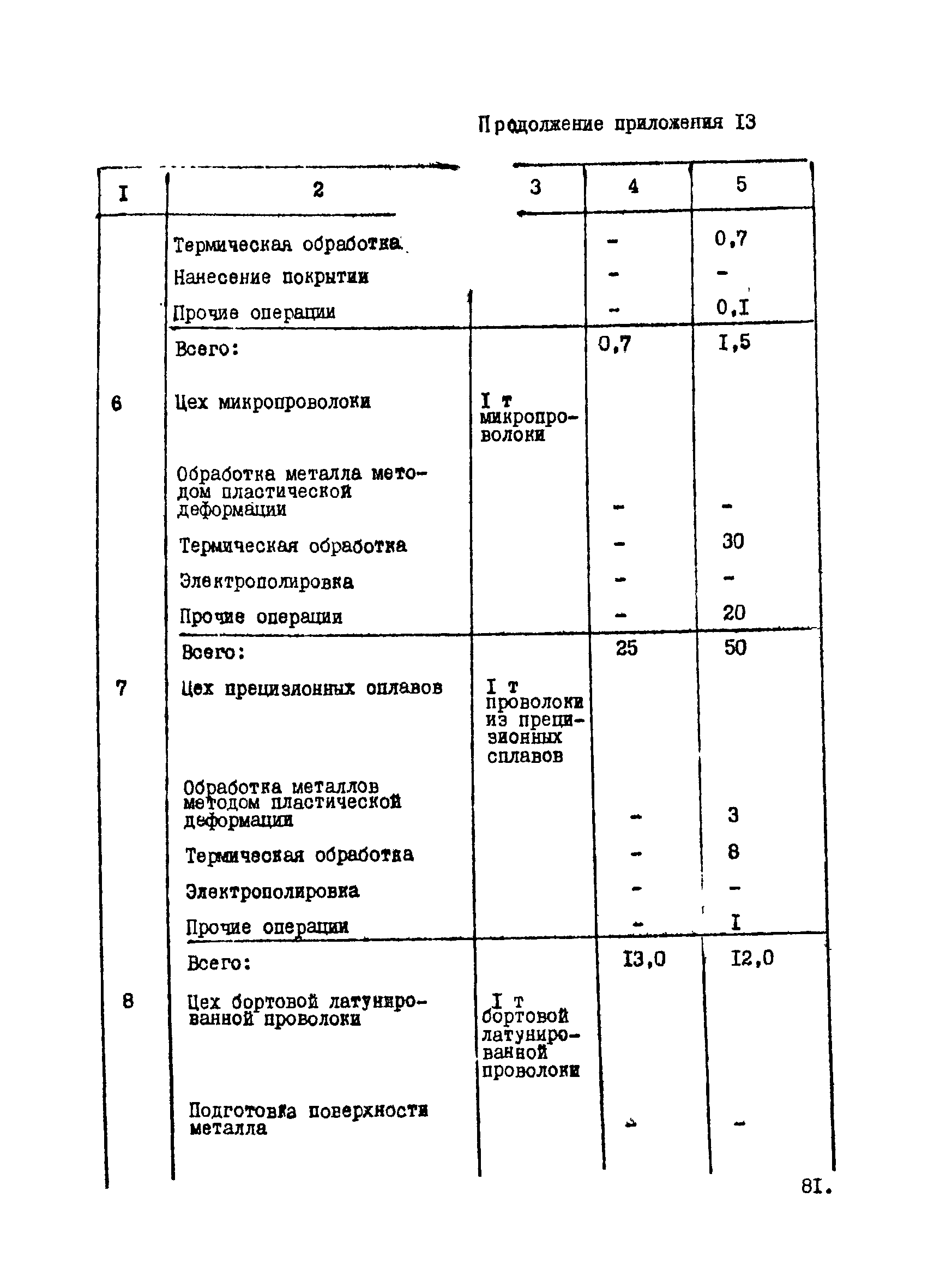 ВНТП 12-10-80/МЧМ СССР