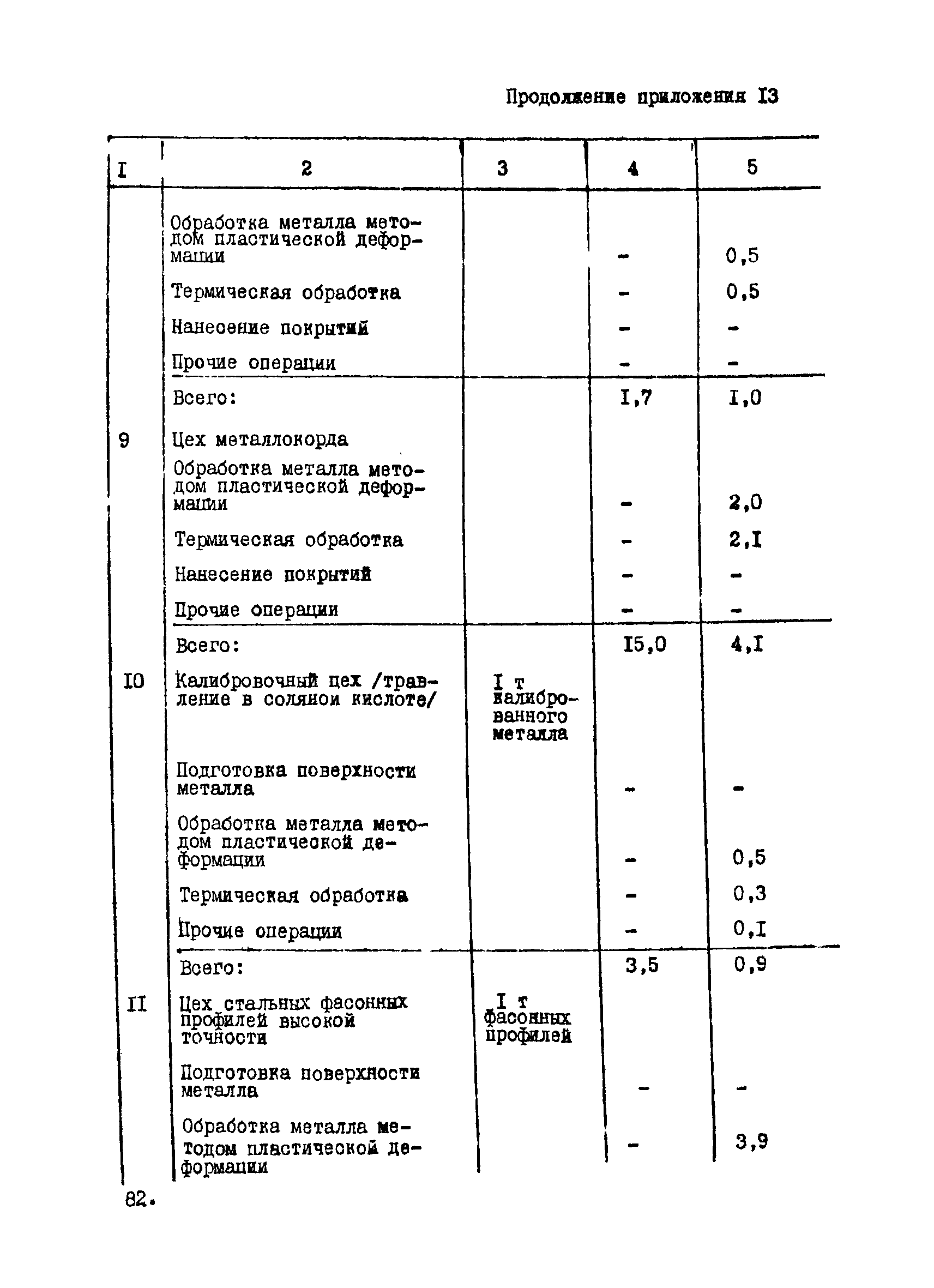 ВНТП 12-10-80/МЧМ СССР