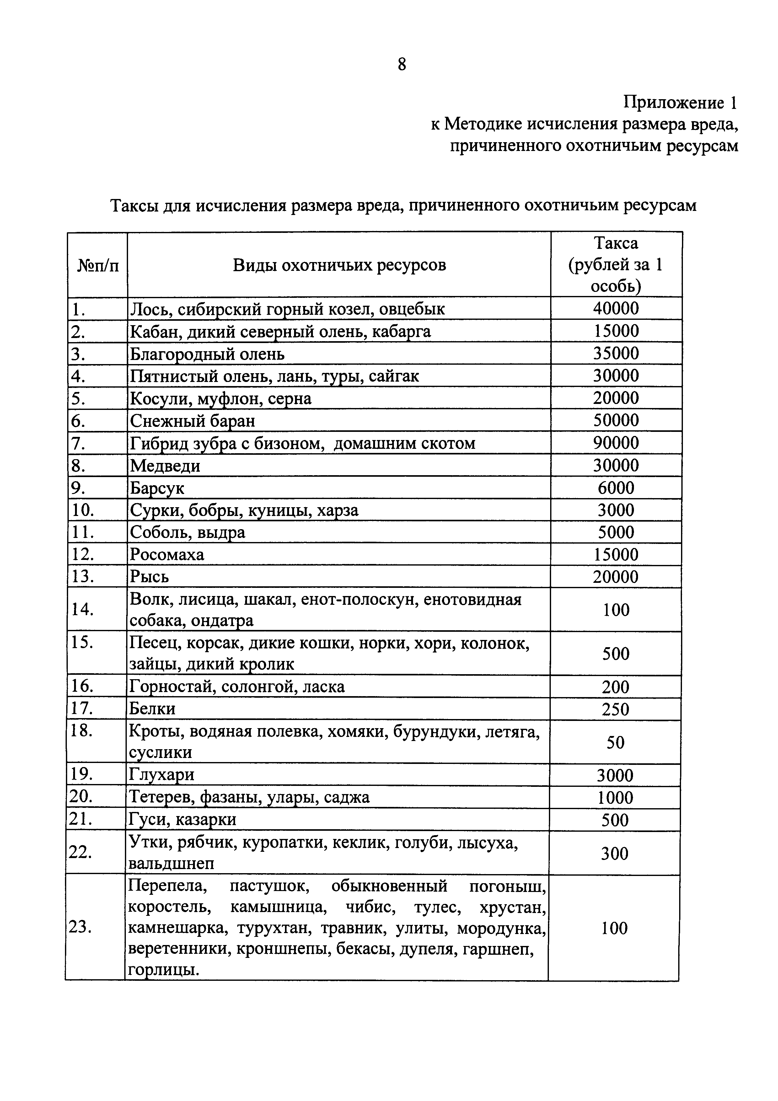 Исчисления размера вреда причиненного охотничьим ресурсам. Таксы для исчисления размера вреда причиненного охотничьим ресурсам. Методика исчисления вреда причиненного охотничьим ресурсам. Таксы Размеры для исчисления. Методика исчисления размера вреда, причинённого охотничьим ресурсам.