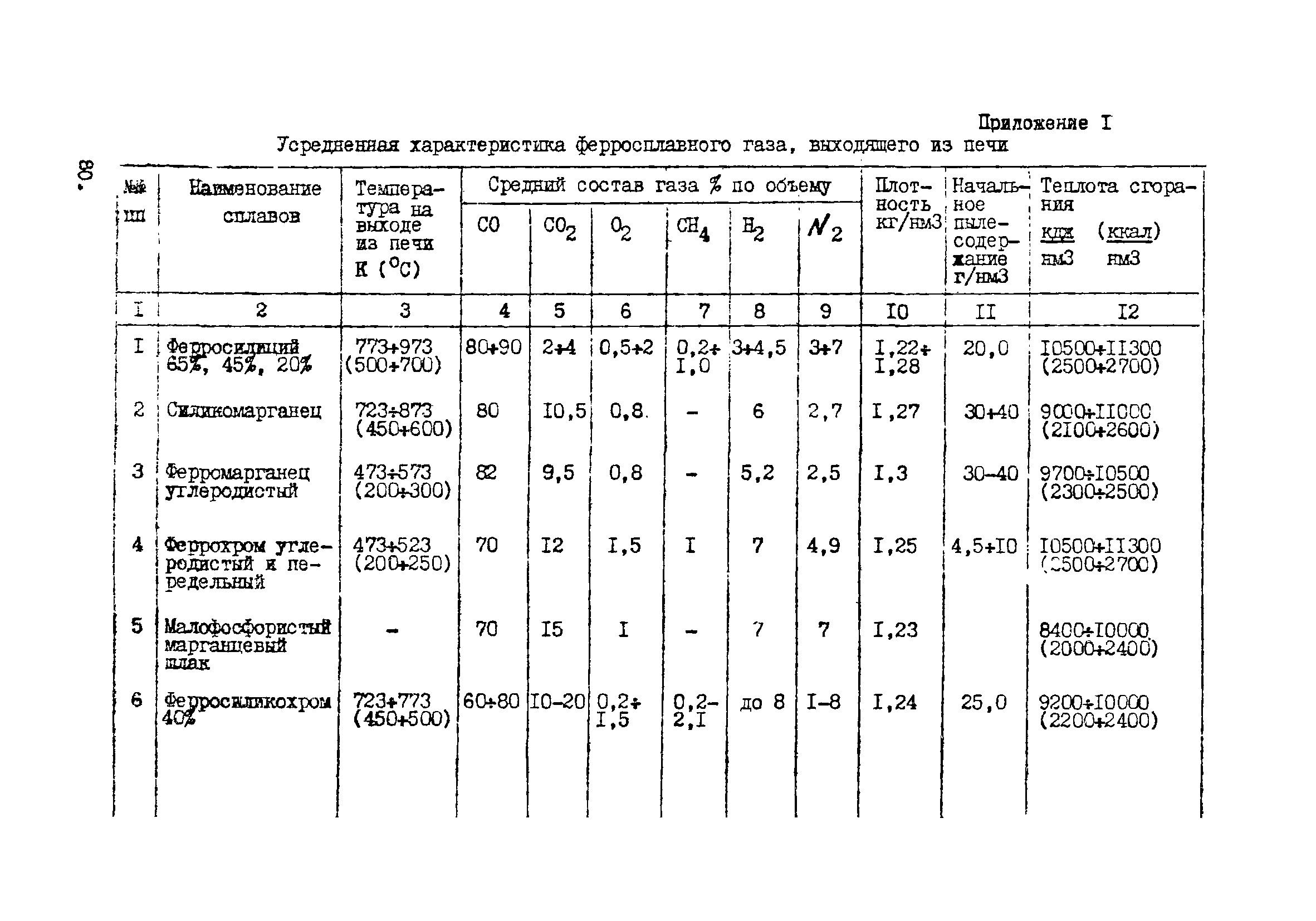 ВНТП 10-5-80/МЧМ СССР