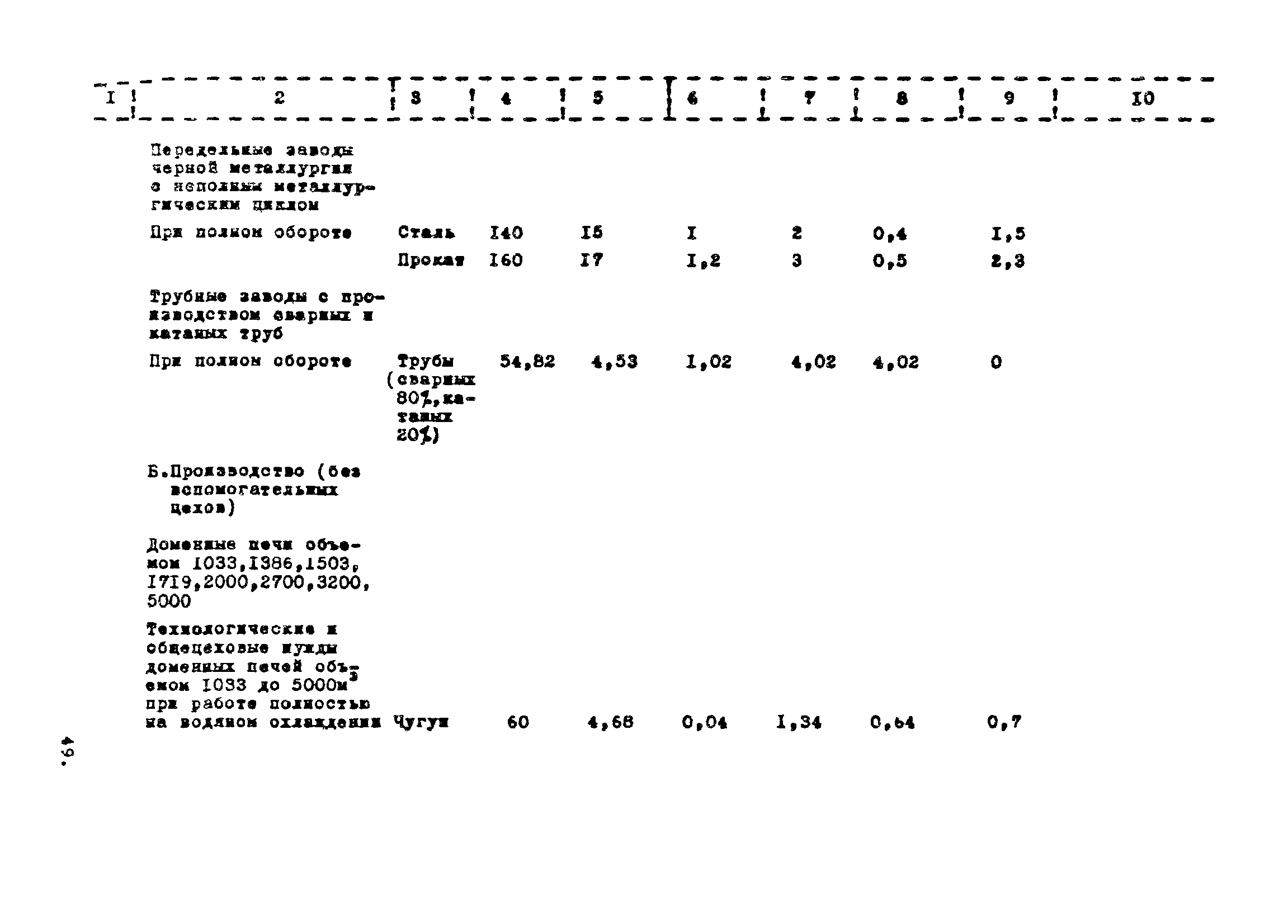 ВНТП 1-35-80/МЧМ СССР