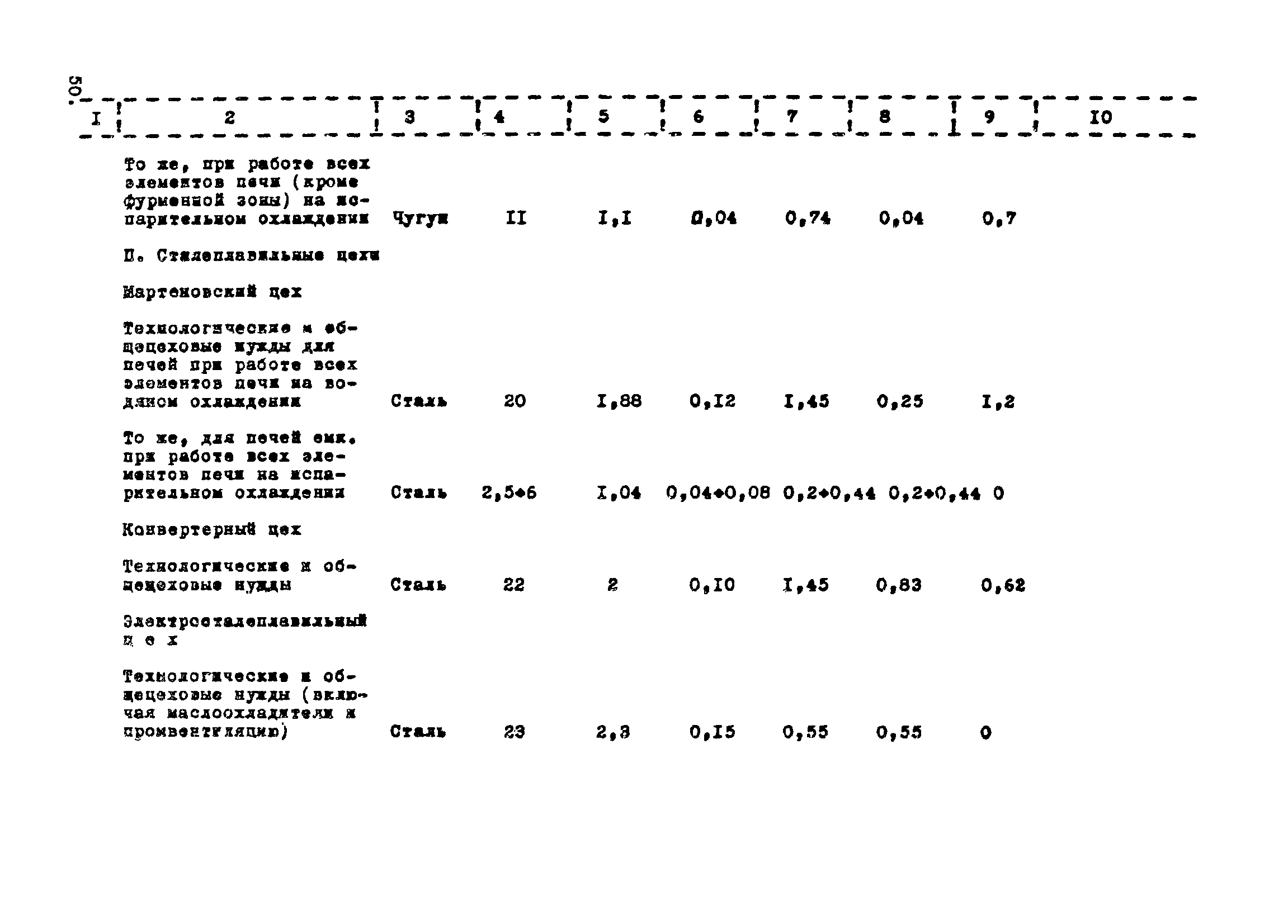 ВНТП 1-35-80/МЧМ СССР