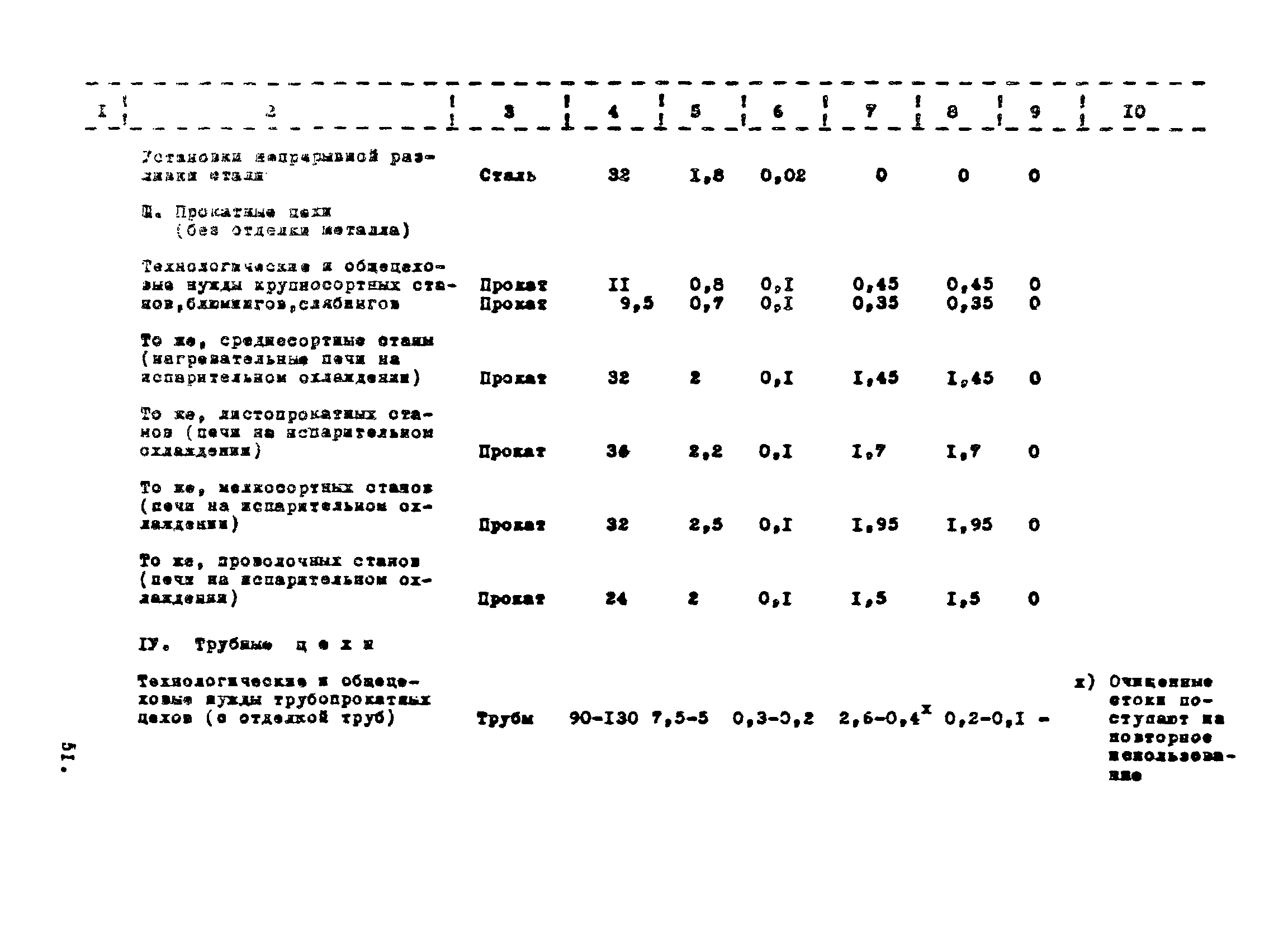 ВНТП 1-35-80/МЧМ СССР