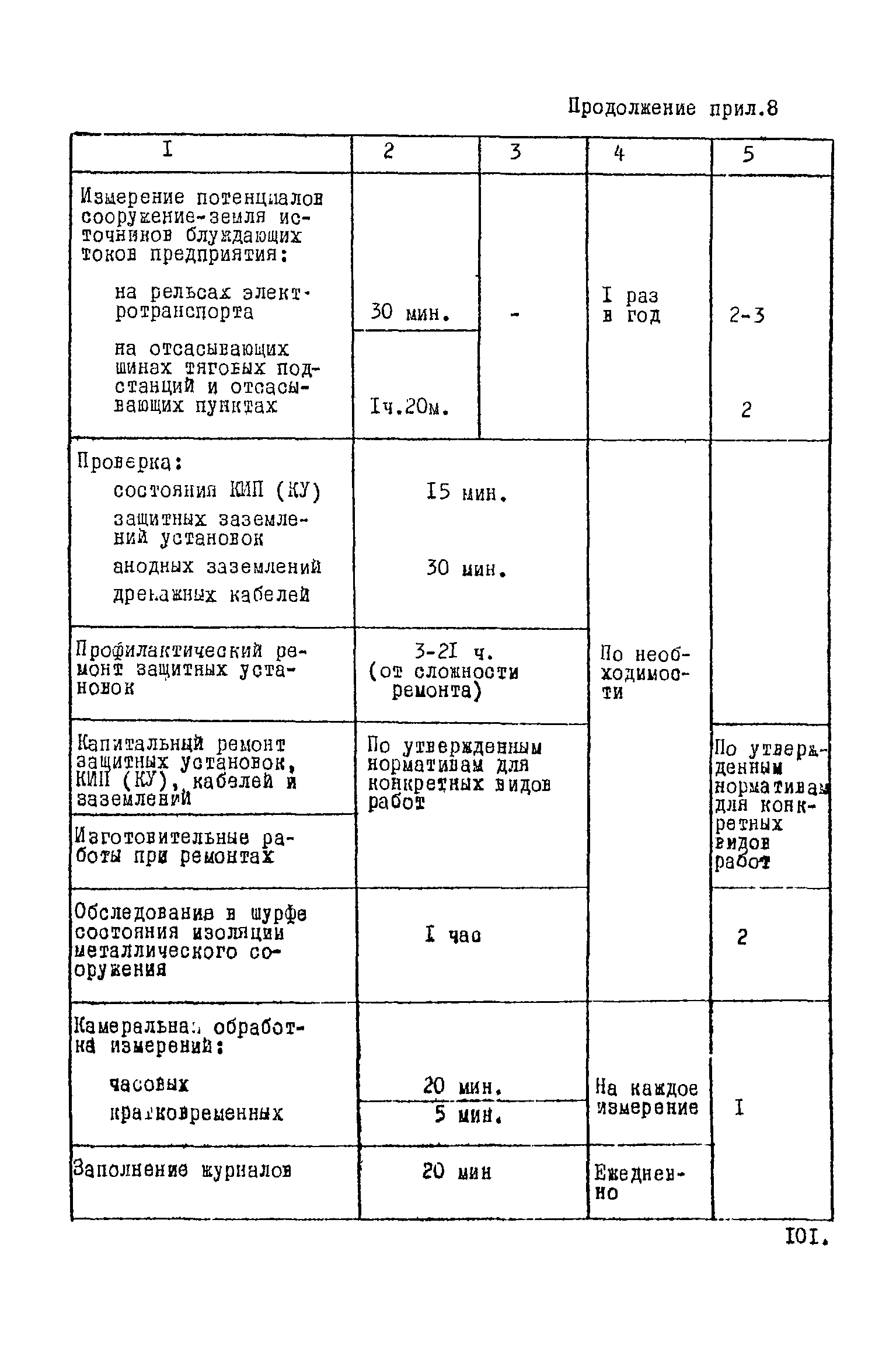 ВНТП 1-45-80/МЧМ СССР