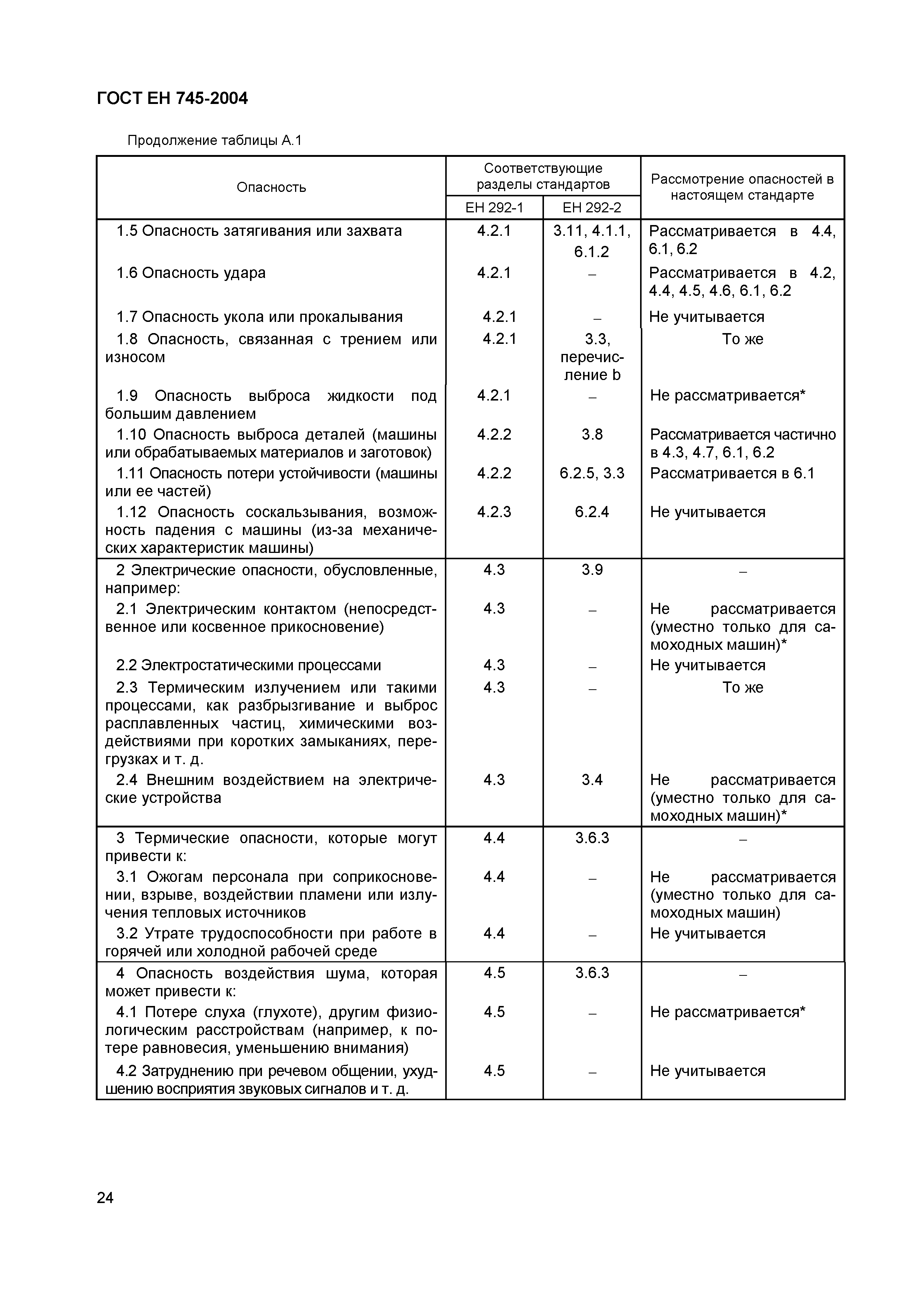 ГОСТ ЕН 745-2004