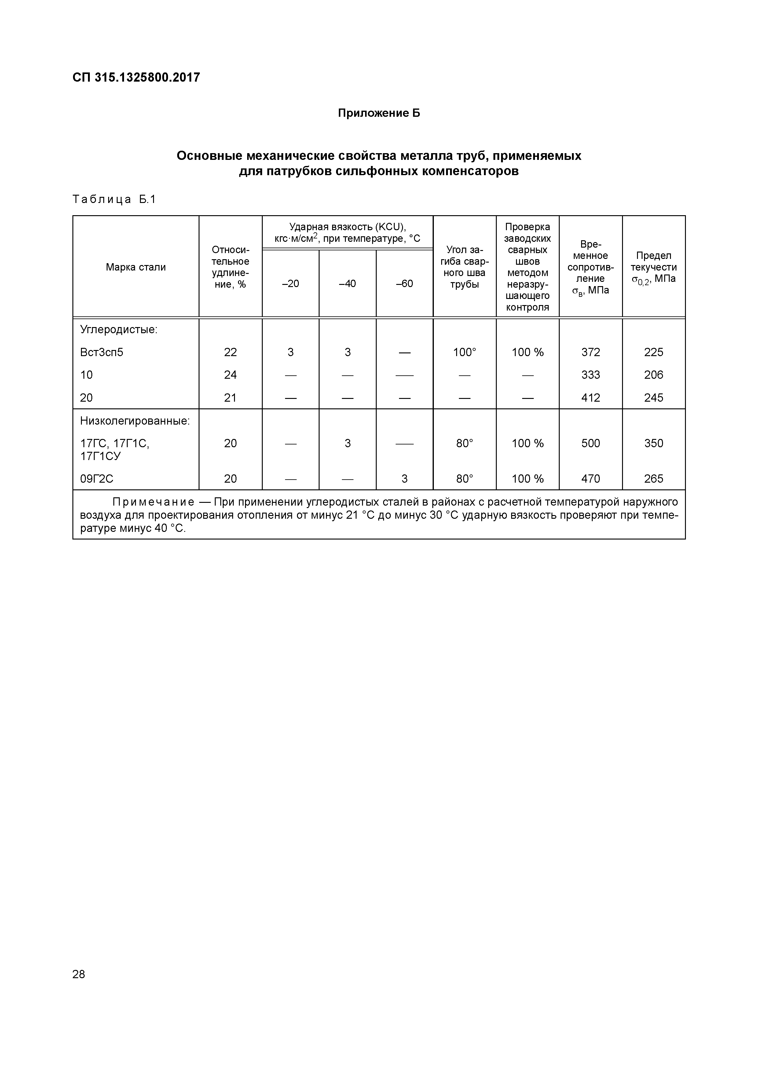 СП 315.1325800.2017