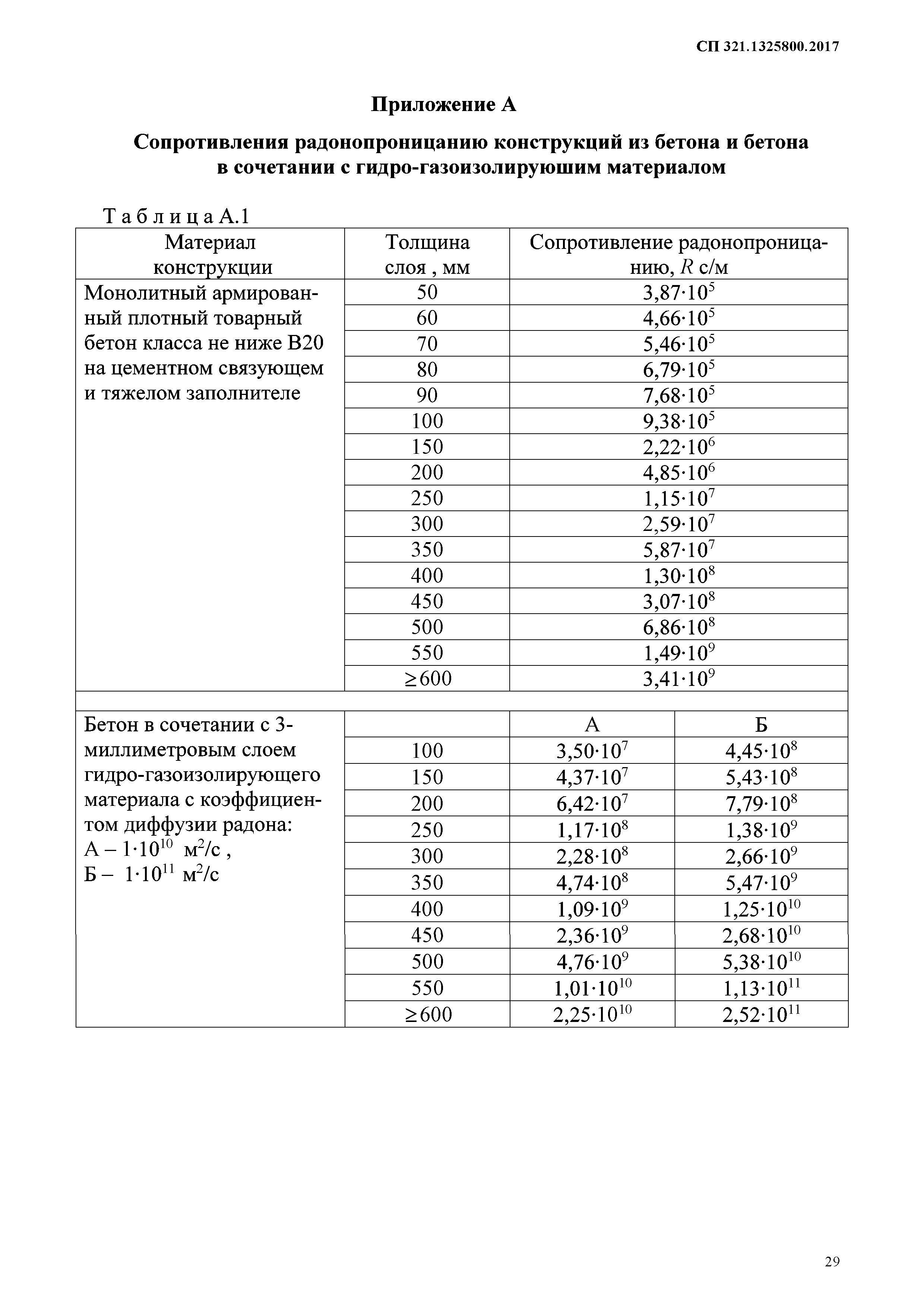 СП 321.1325800.2017