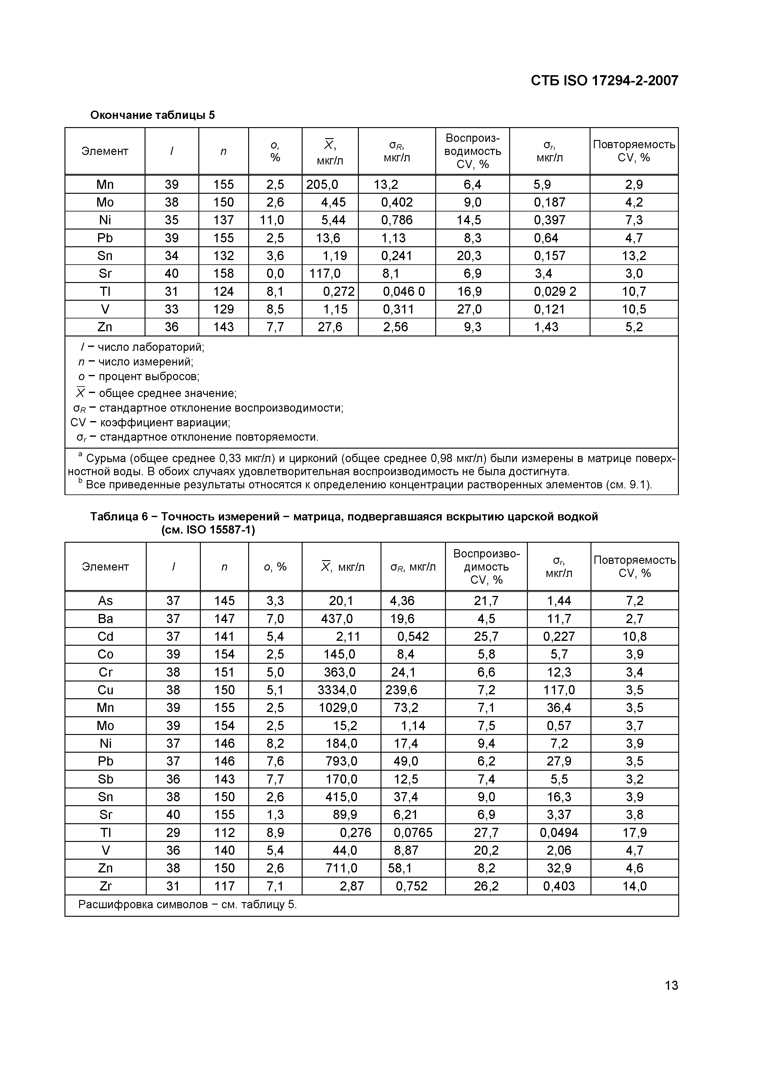 СТБ ISO 17294-2-2007