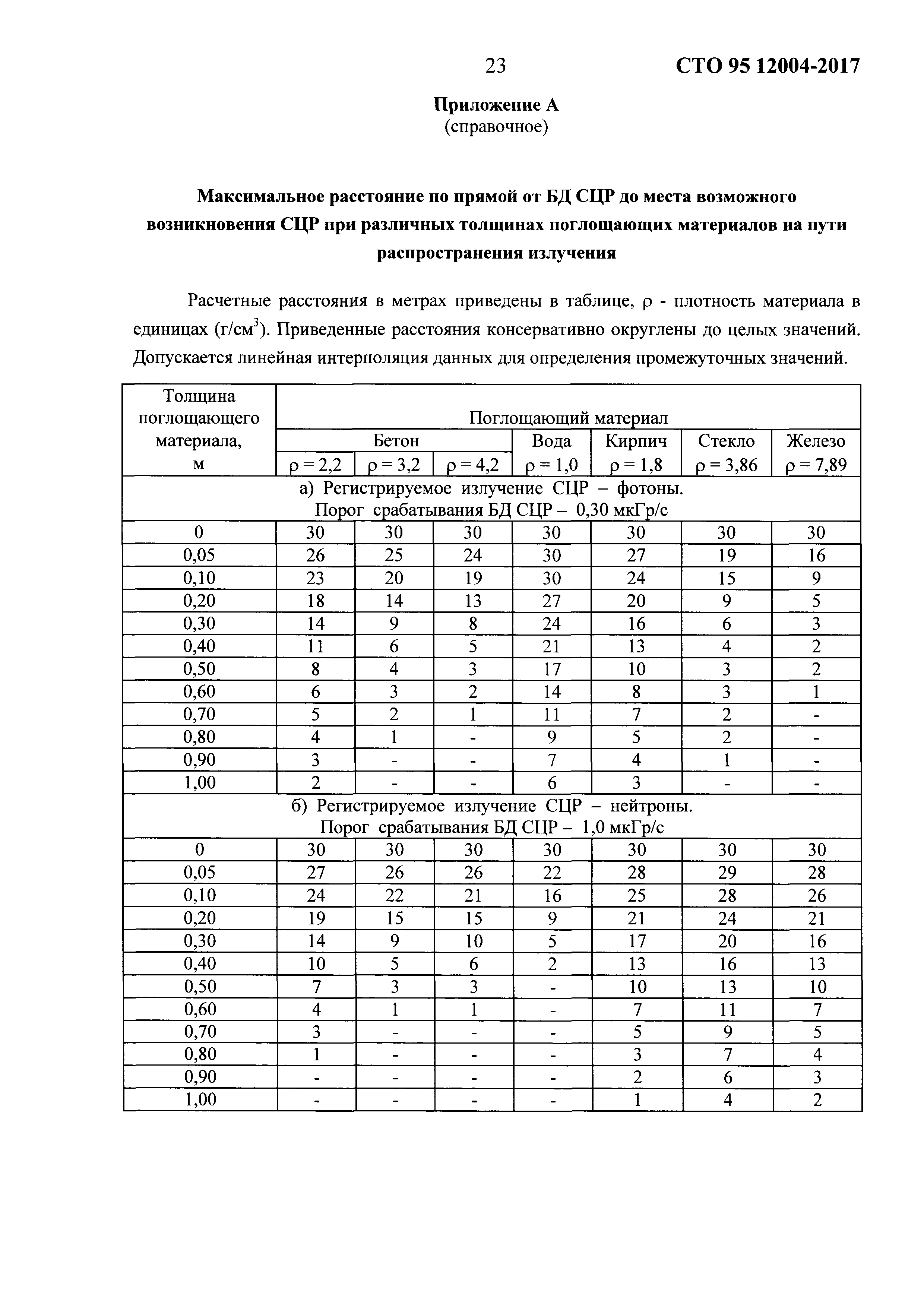 СТО 95 12004-2017