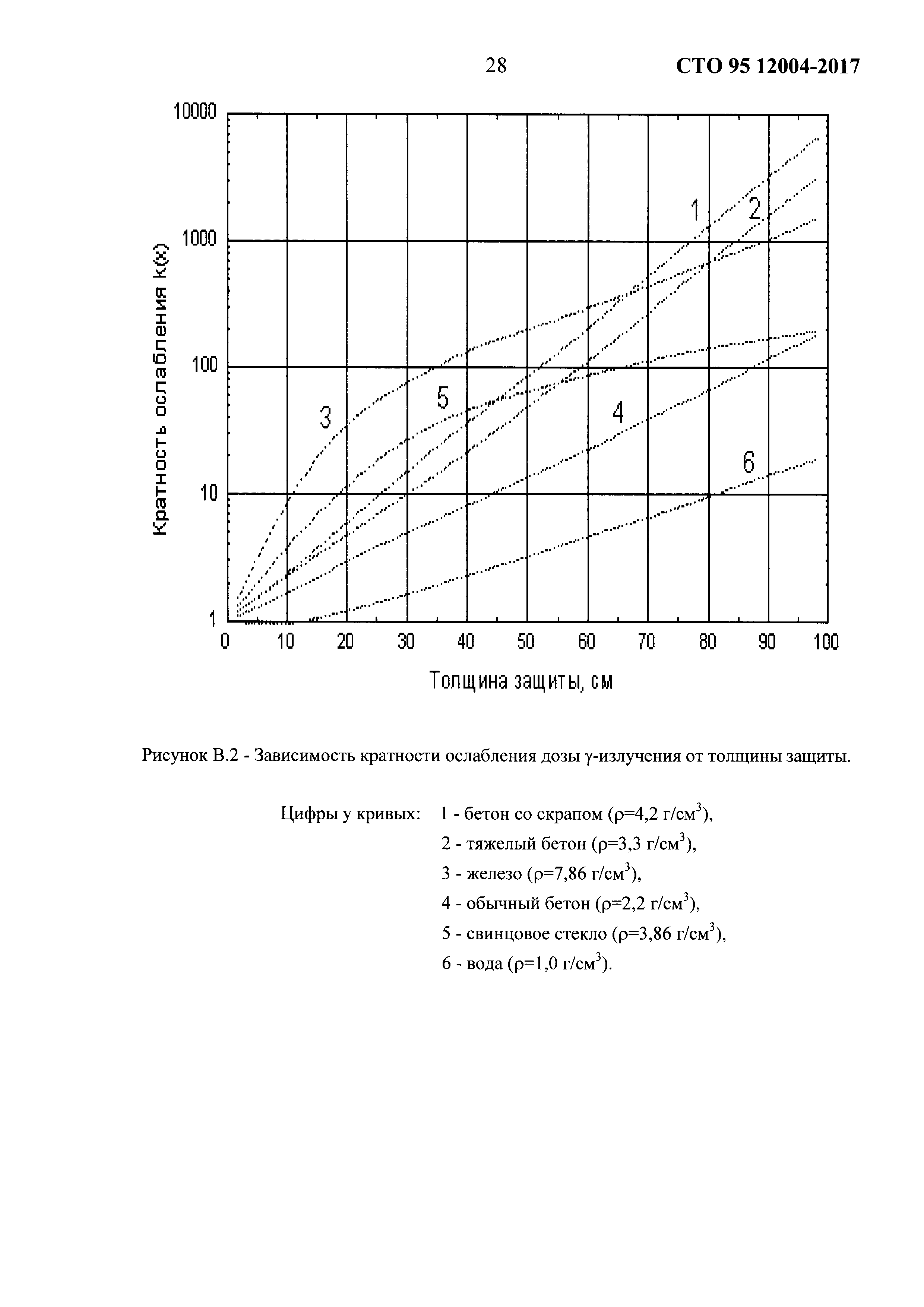 СТО 95 12004-2017