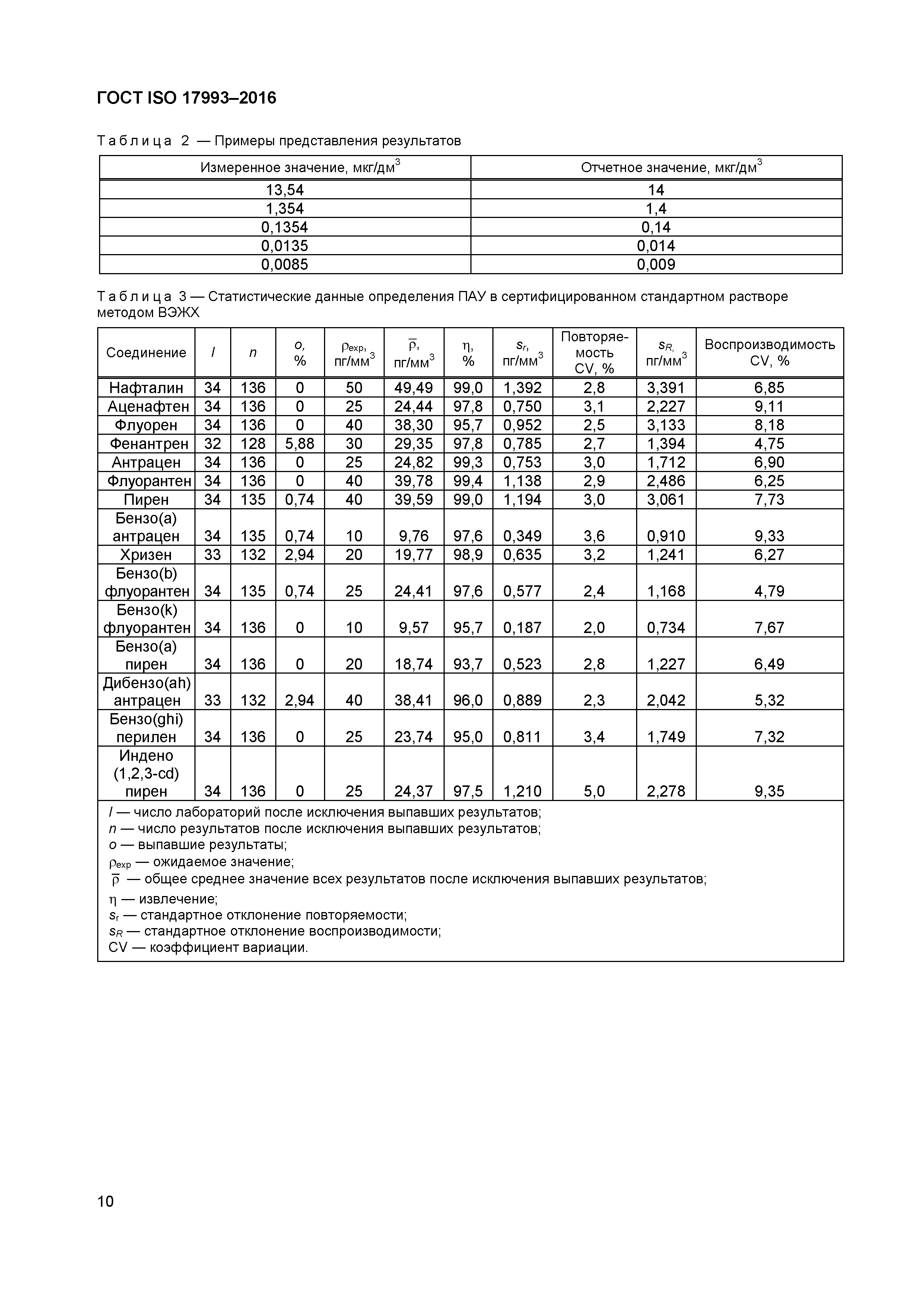 ГОСТ ISO 17993-2016