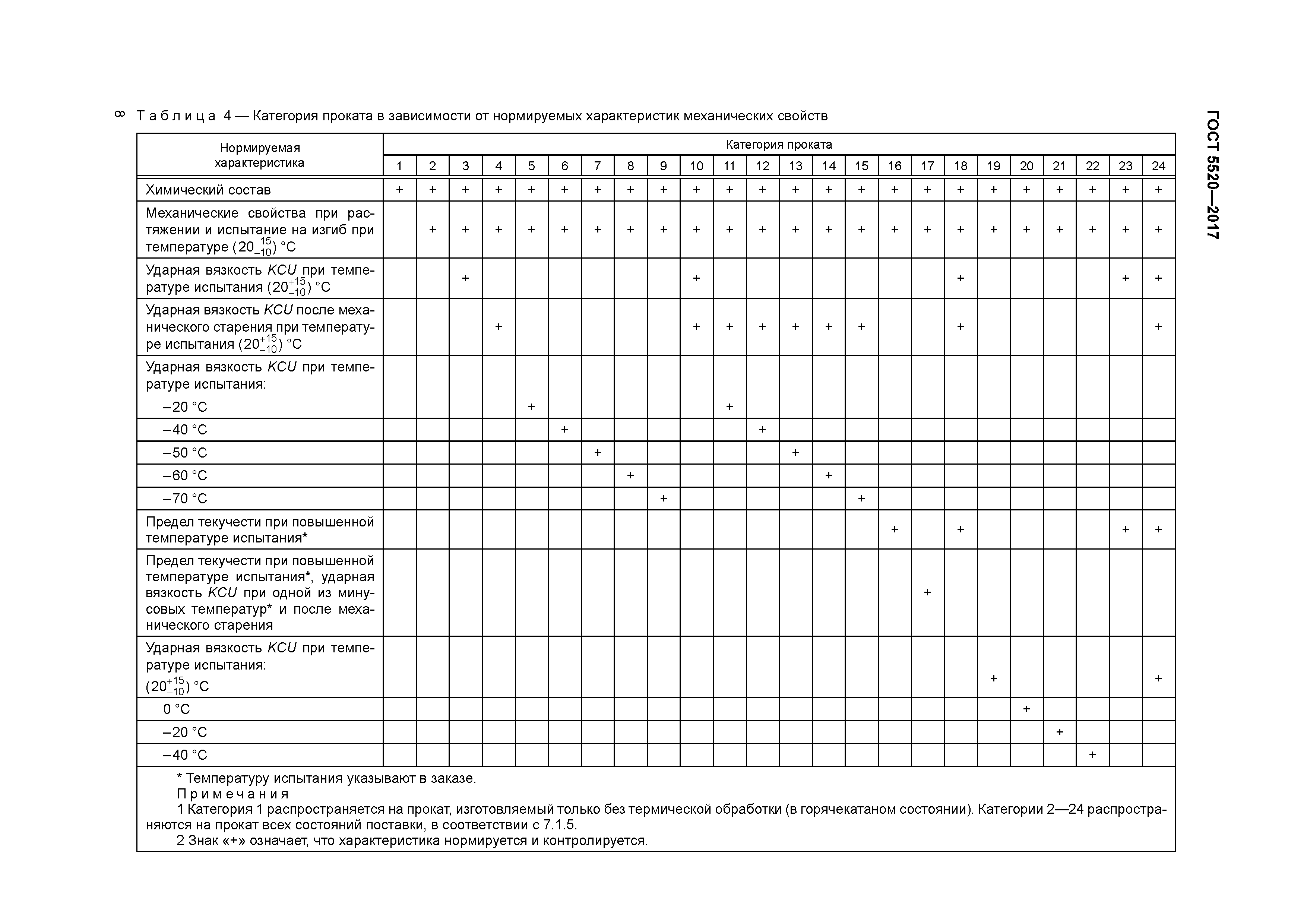 ГОСТ 5520-2017