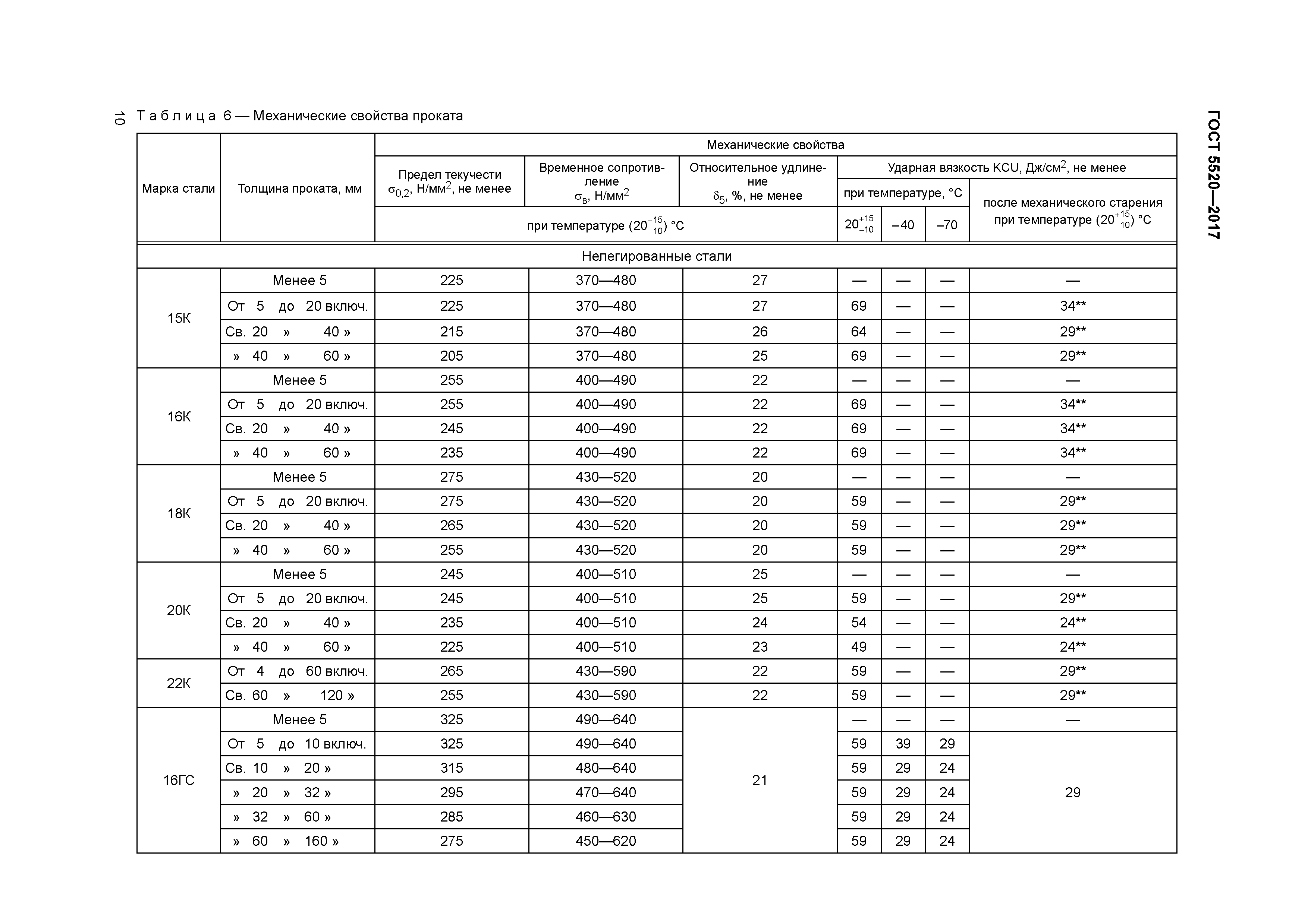 ГОСТ 5520-2017