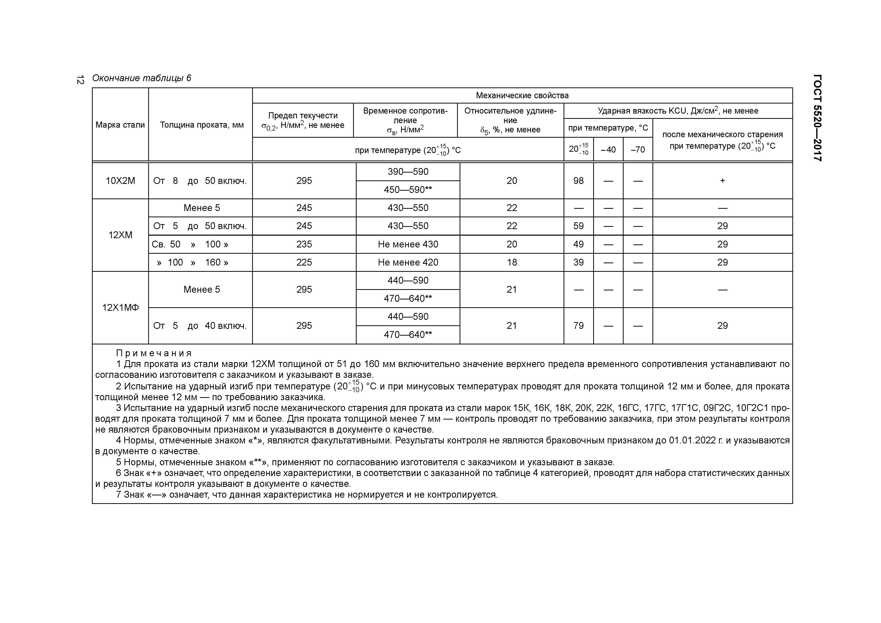 ГОСТ 5520-2017