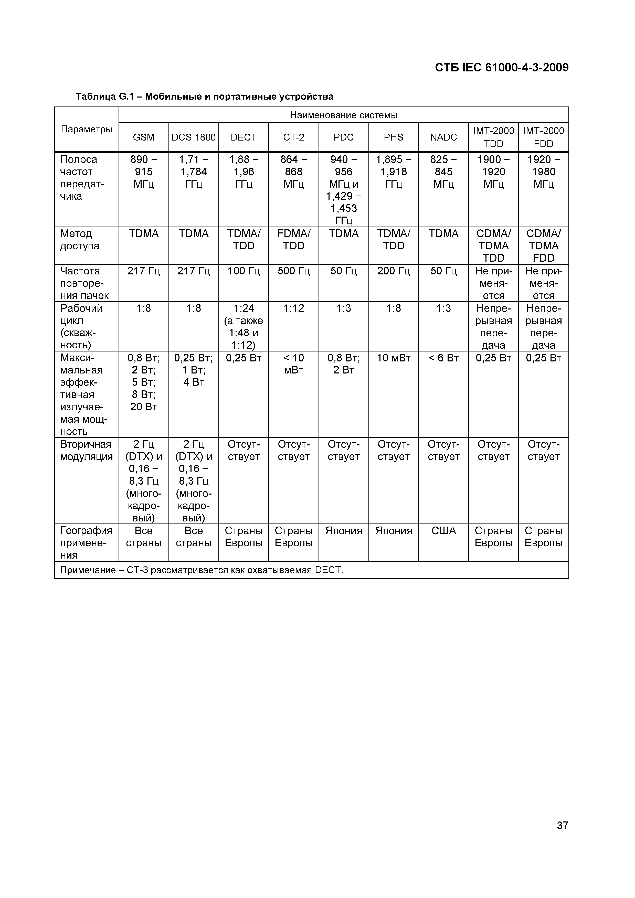 СТБ IEC 61000-4-3-2009