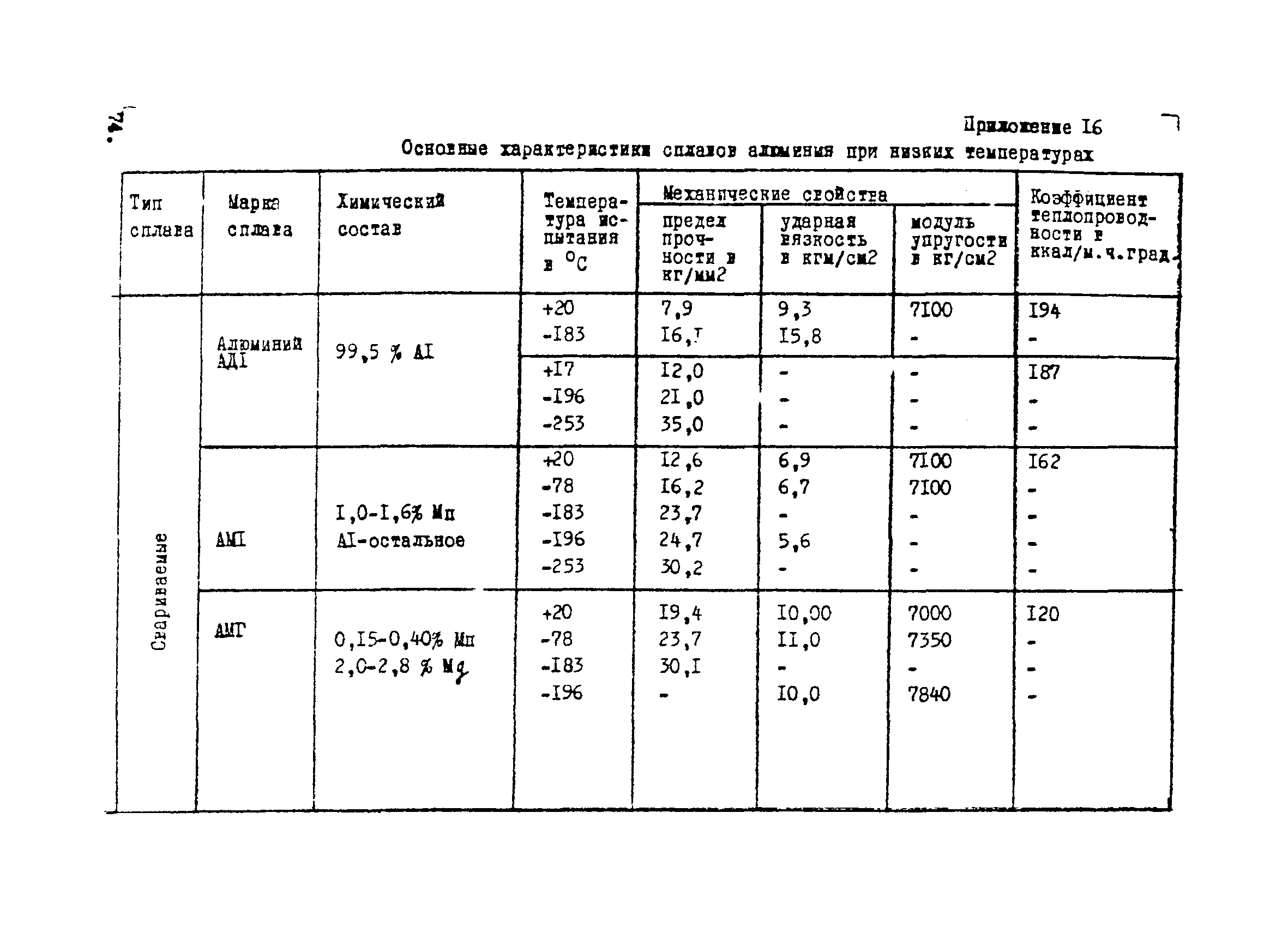 ВНТП 1-34-80/МЧМ СССР