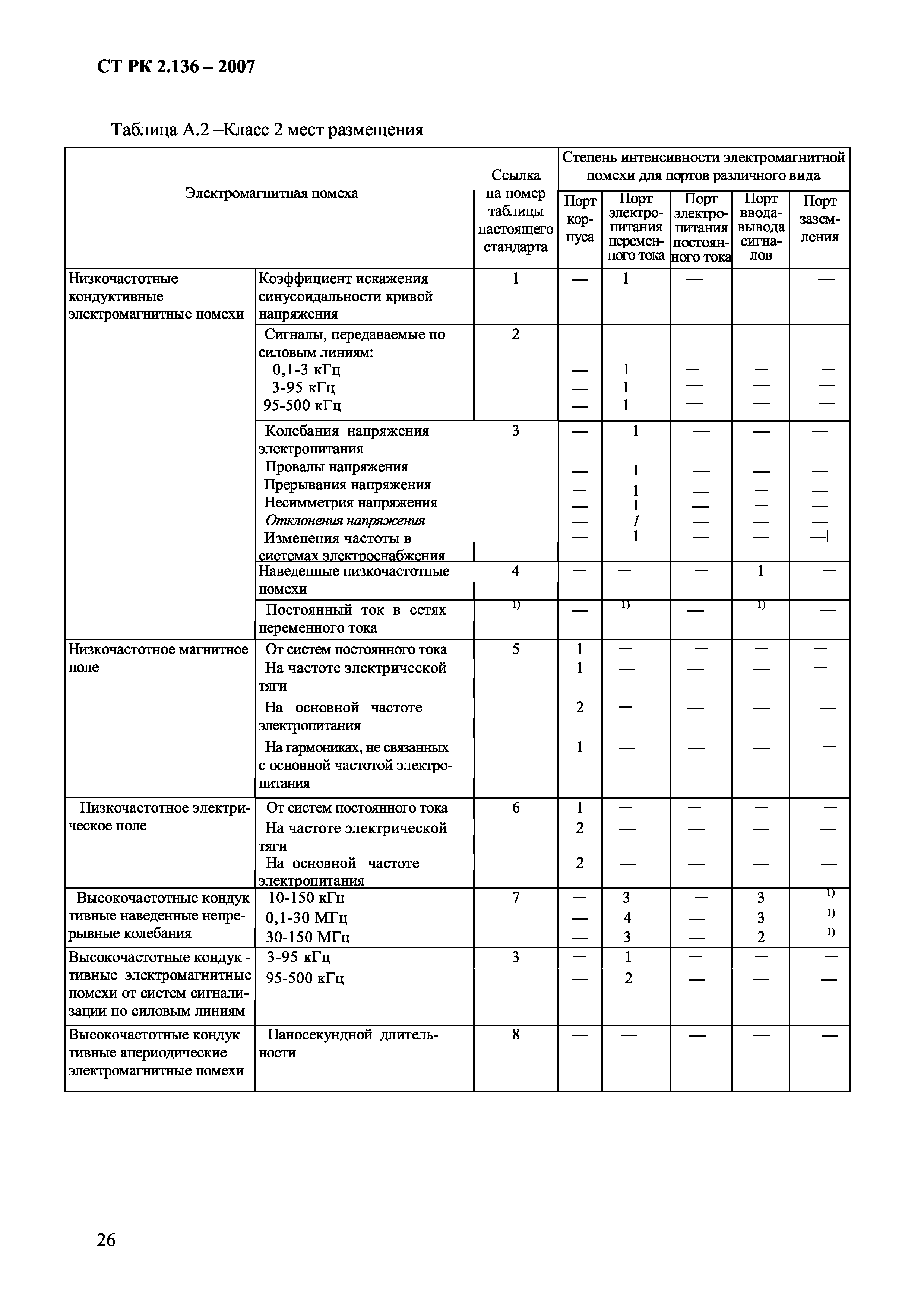 СТ РК 2.136-2007