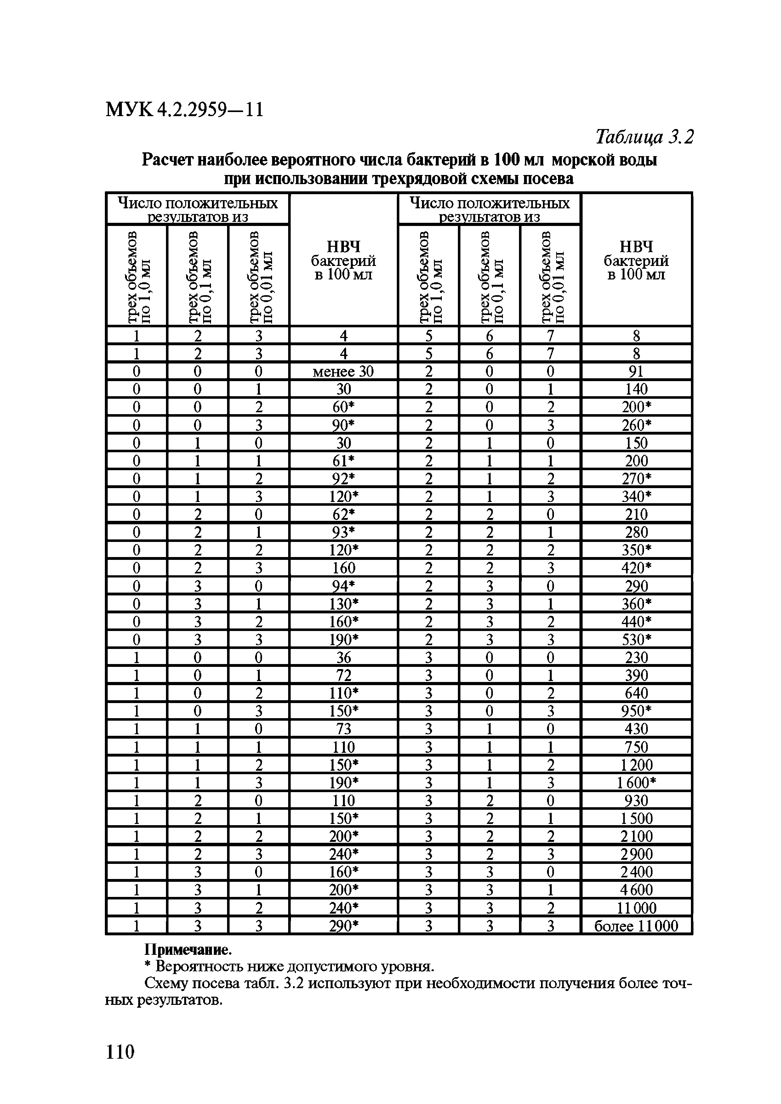 МУ 4.2.2959-11