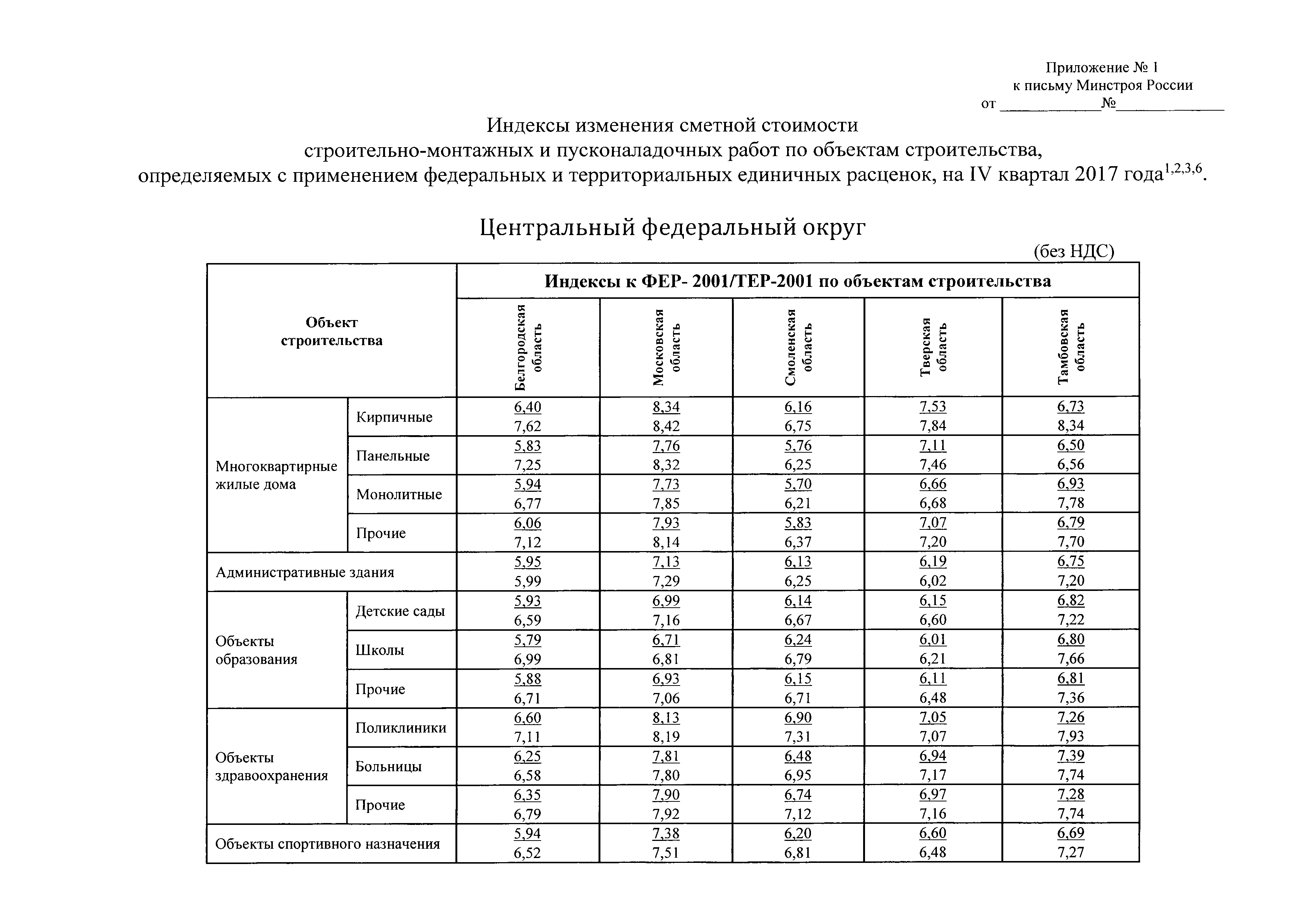 Сметные индексы 3 квартал 2024