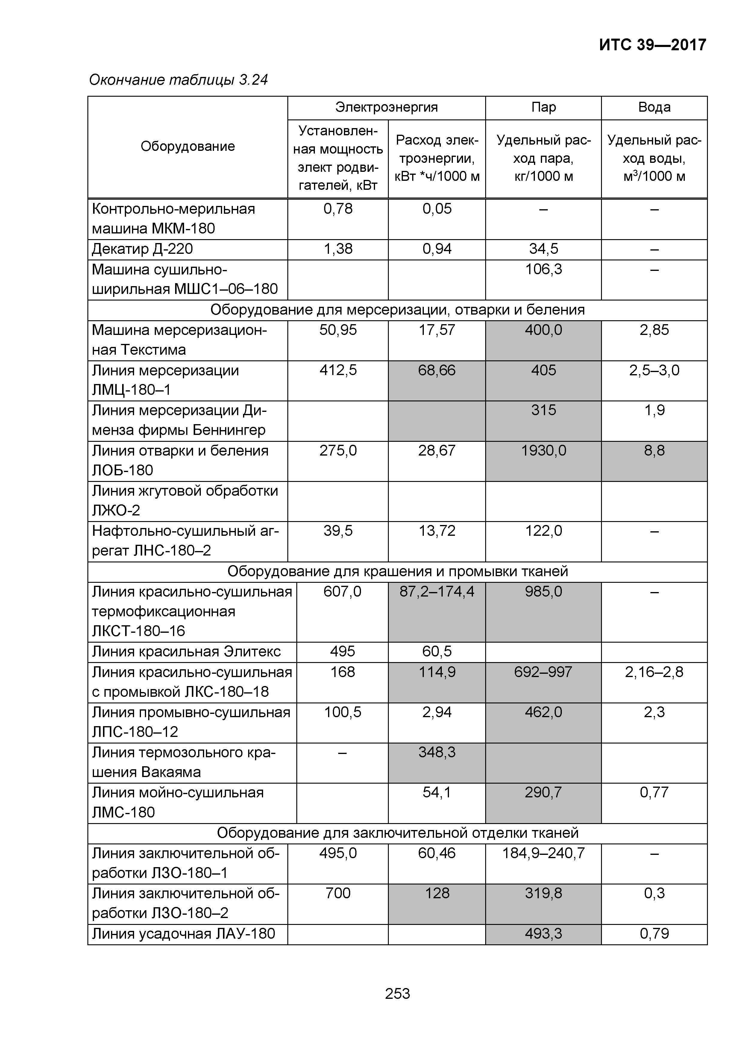 ИТС 39-2017