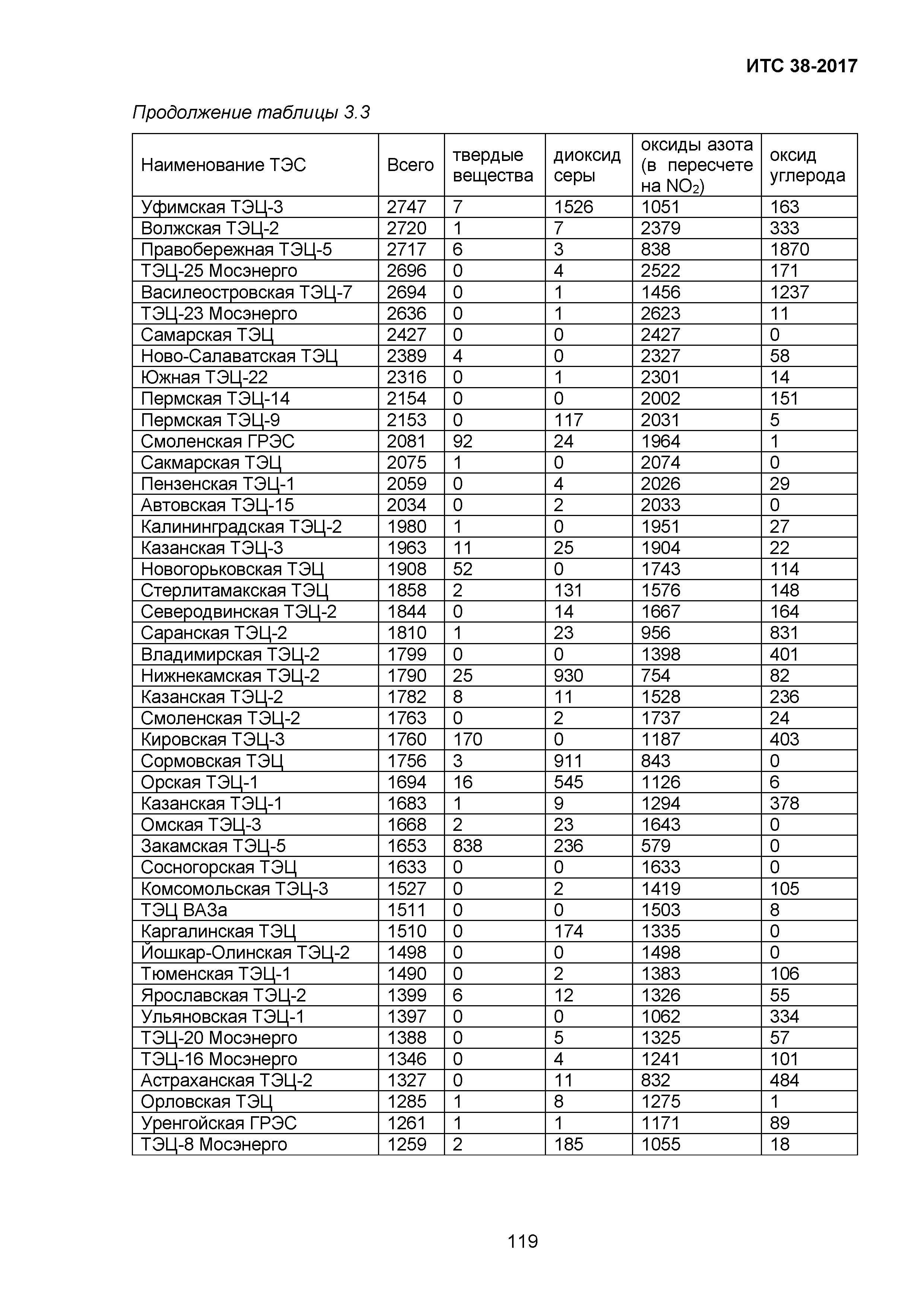 ИТС 38-2017