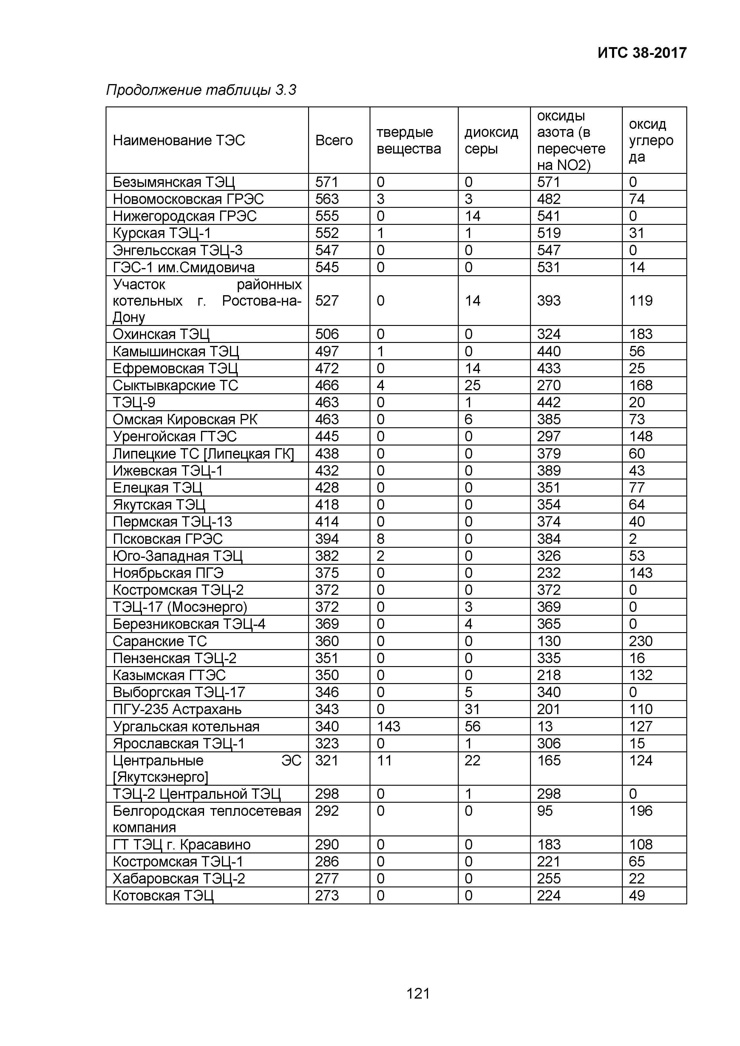 ИТС 38-2017