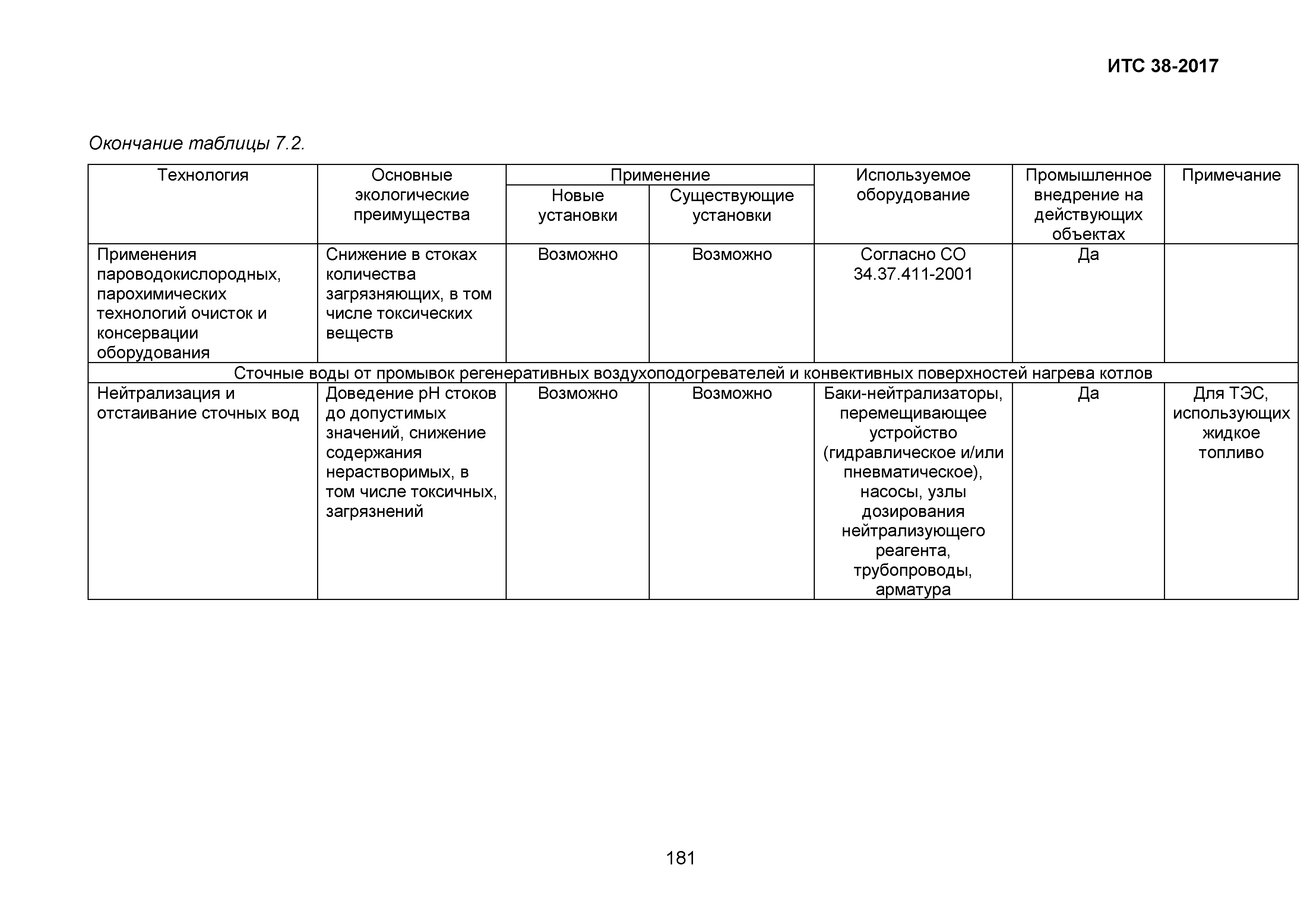 ИТС 38-2017